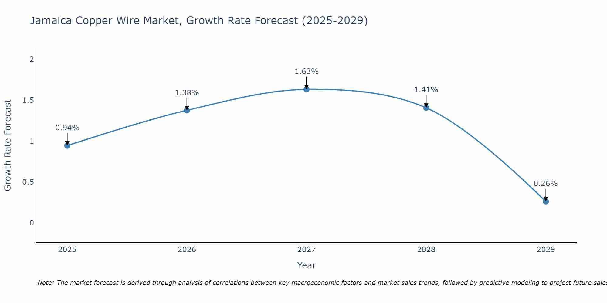 Jamaica Copper Wire Market Size Growth Rate