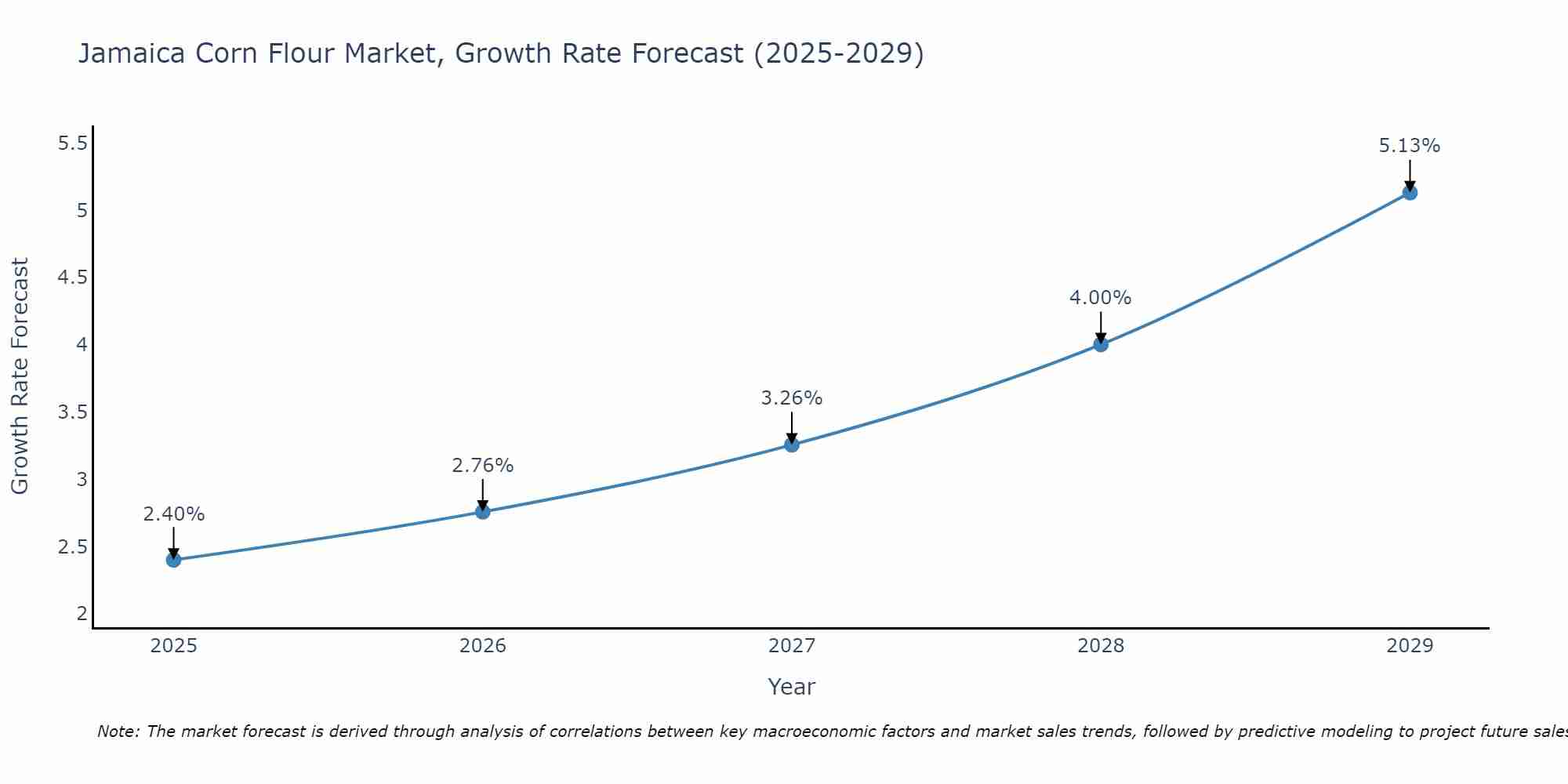 Jamaica Corn Flour Market Growth Rate
