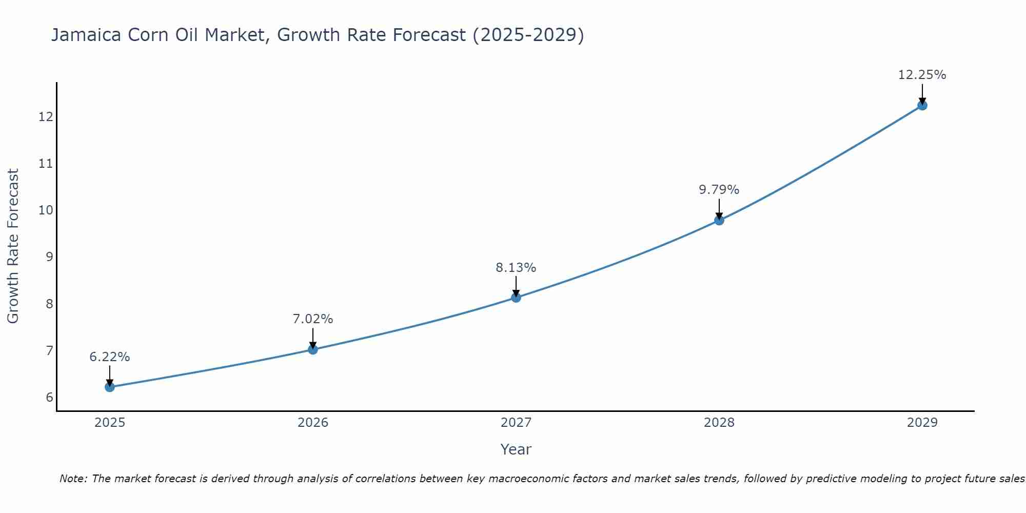 Jamaica Corn Oil Market Size Growth Rate