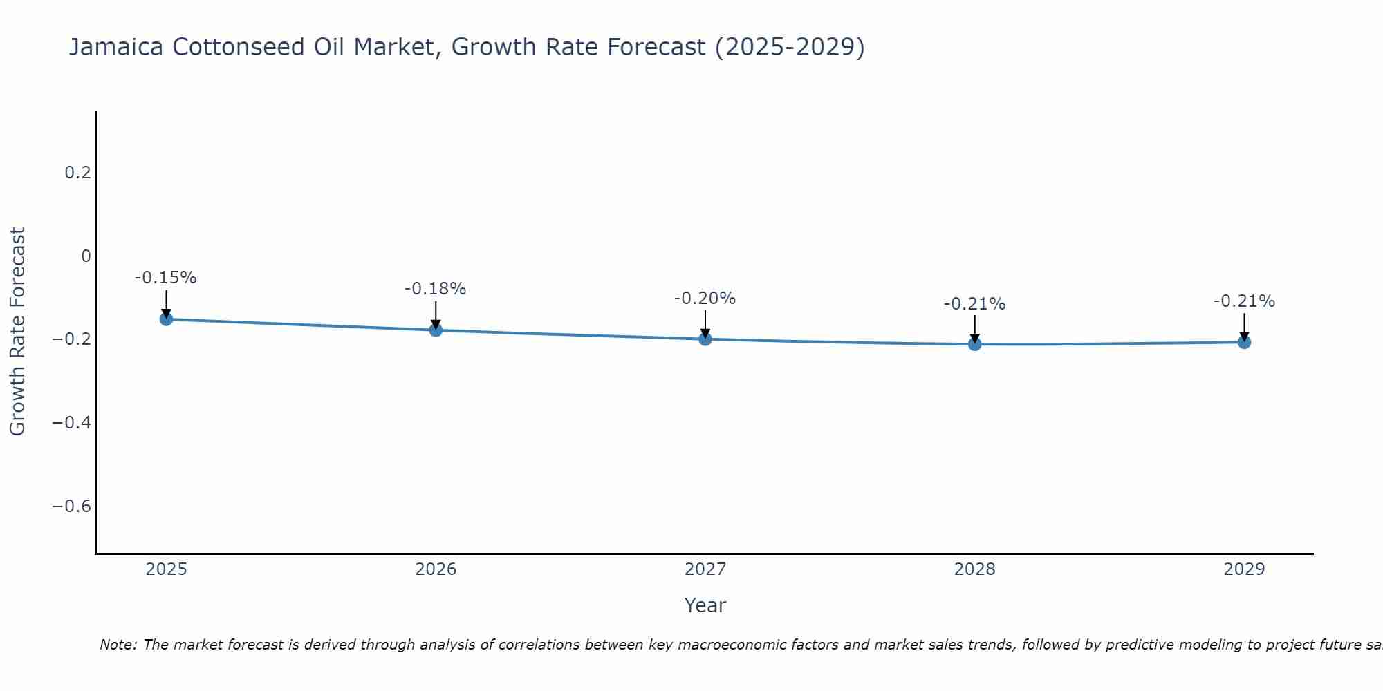 Jamaica Cottonseed Oil Market Growth Rate