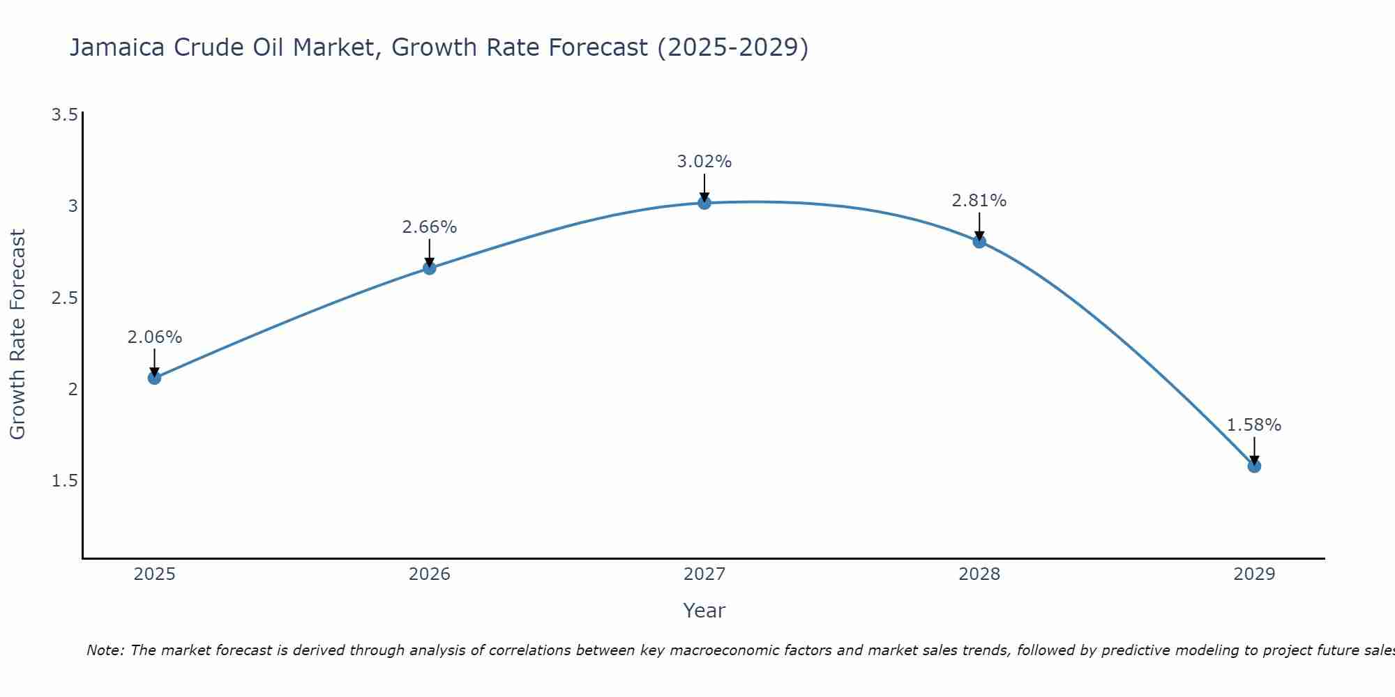 Jamaica Crude Oil Market Growth Rate