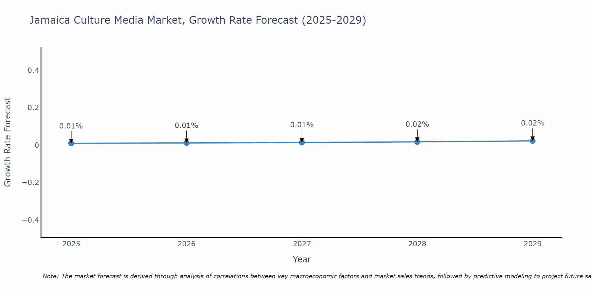Jamaica Culture Media Market Growth Rate