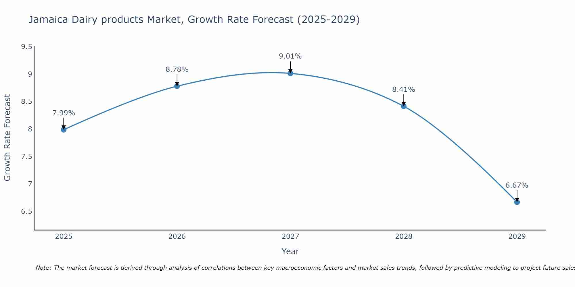Jamaica Dairy products Market Size Growth Rate