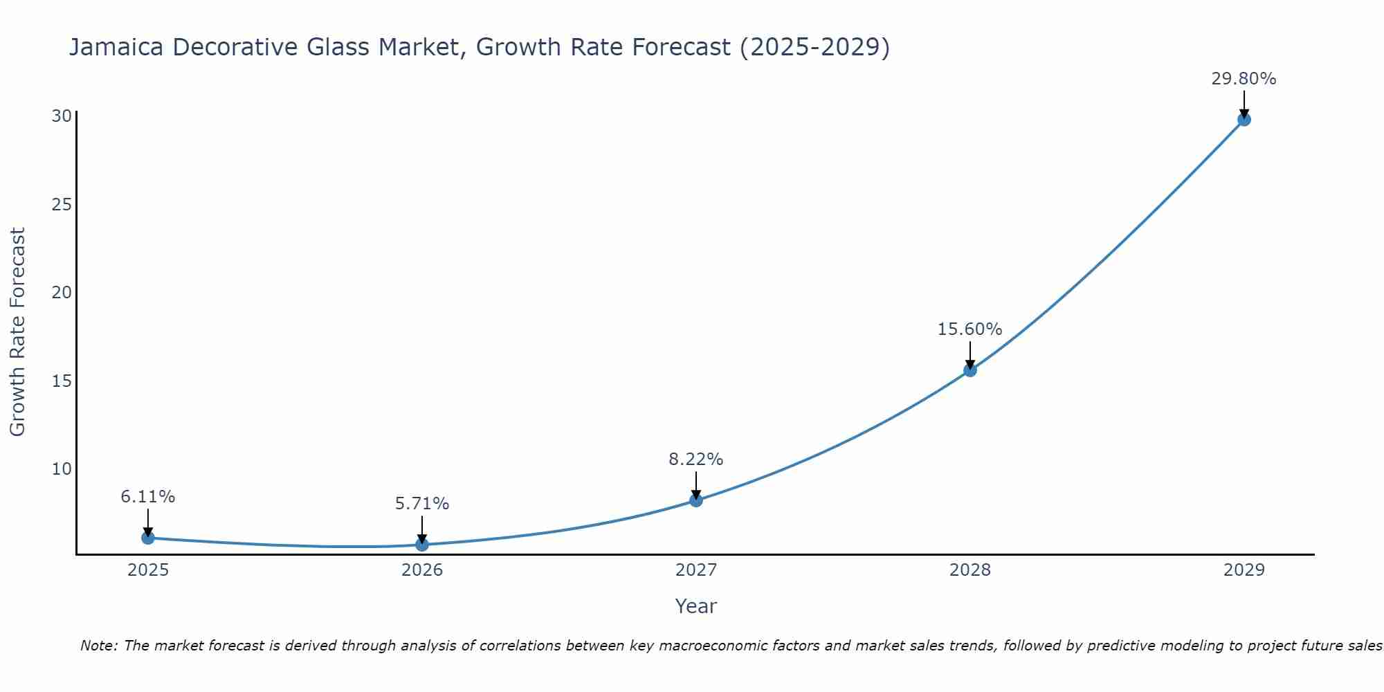 Jamaica Decorative Glass Market Growth Rate