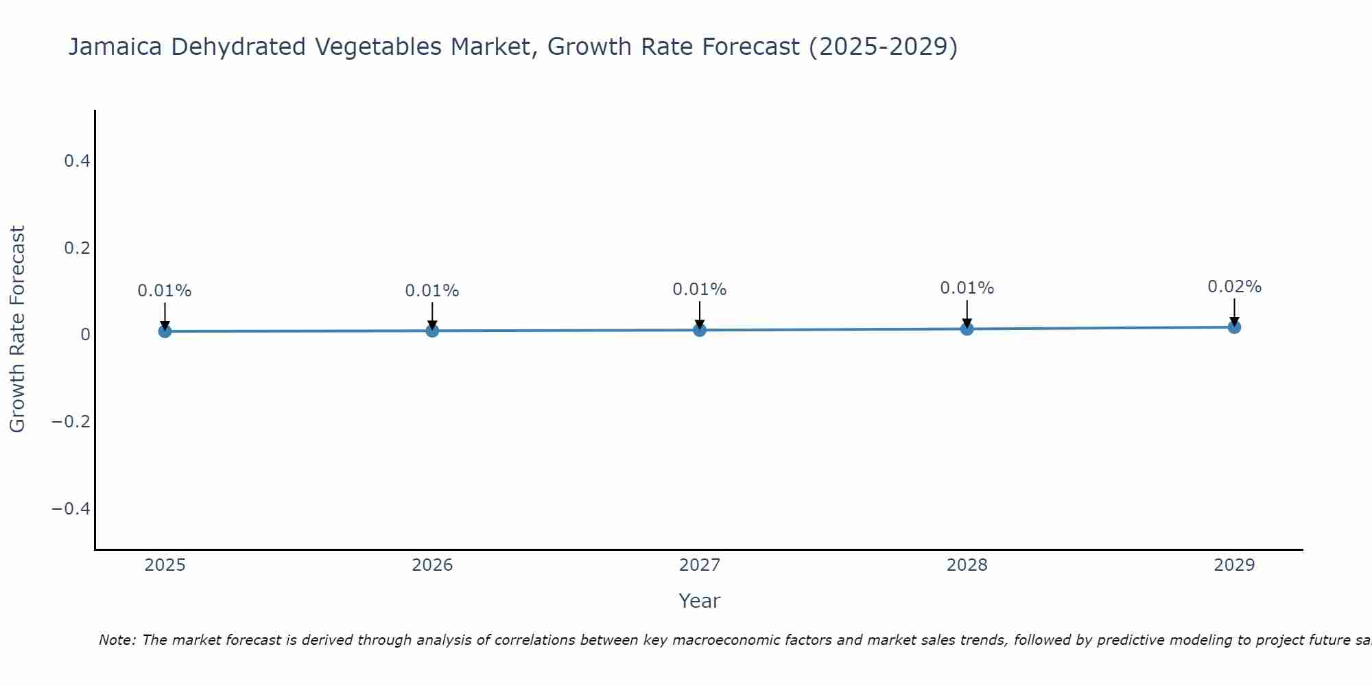 Jamaica Dehydrated Vegetables Market Size Growth Rate