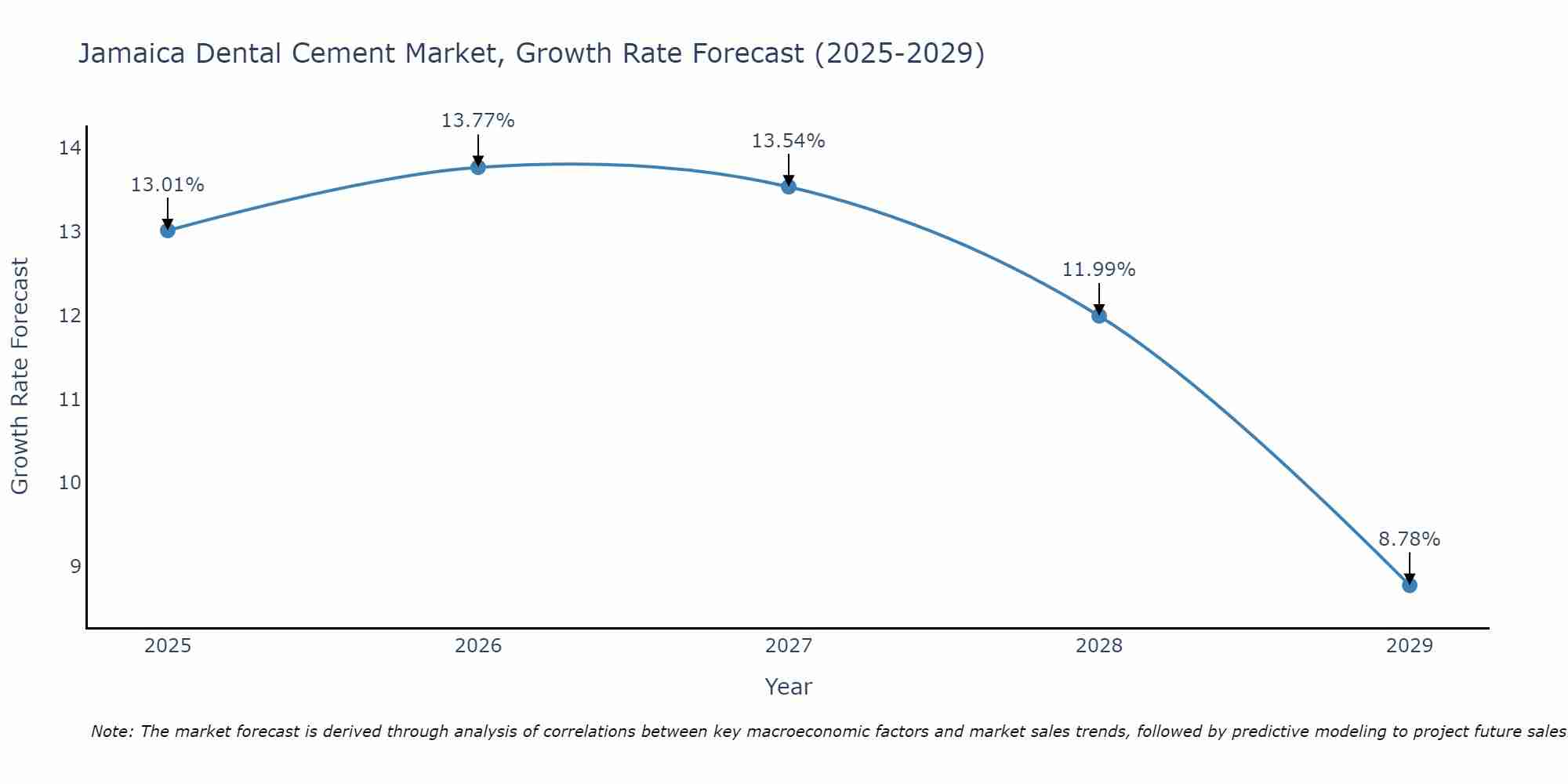 Jamaica Dental Cement Market Growth Rate
