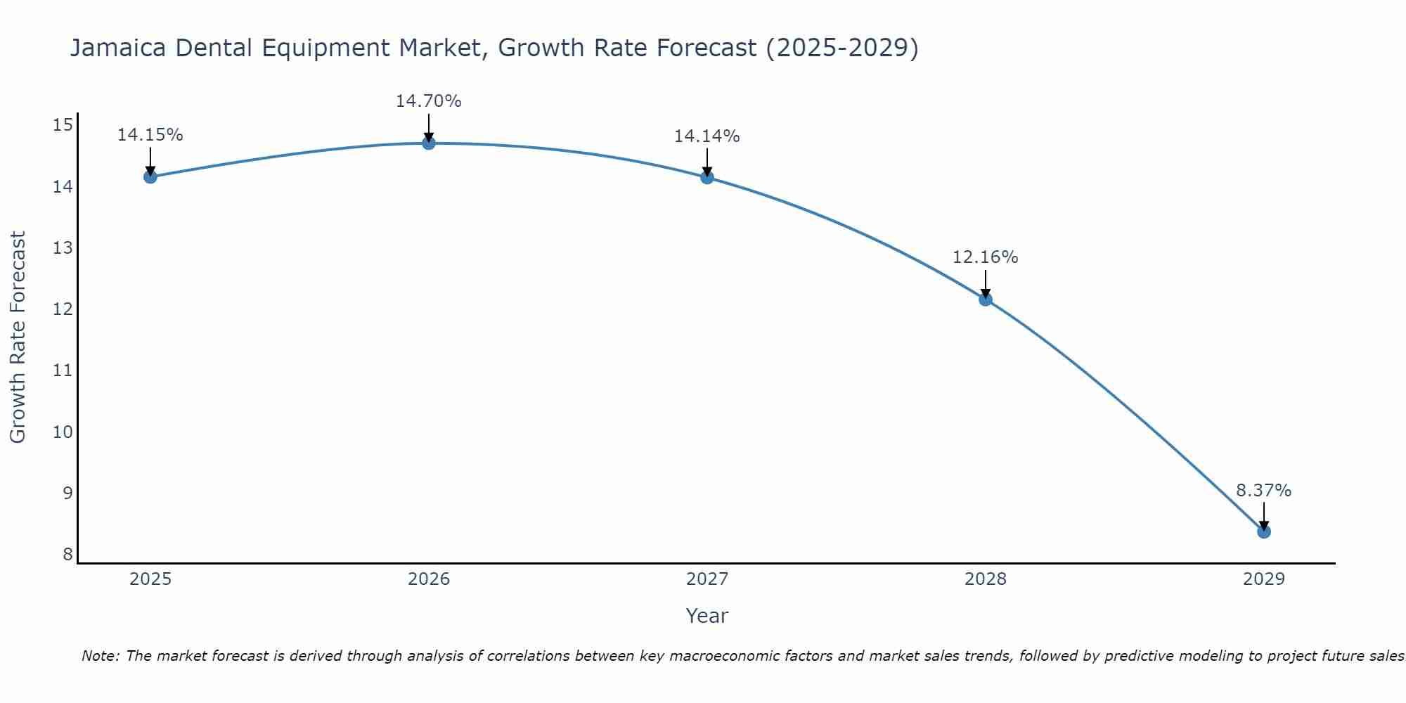 Jamaica Dental Equipment Market Size Growth Rate