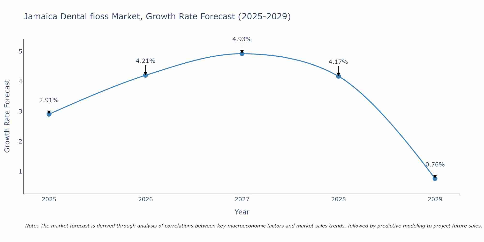 Jamaica Dental floss Market Growth Rate