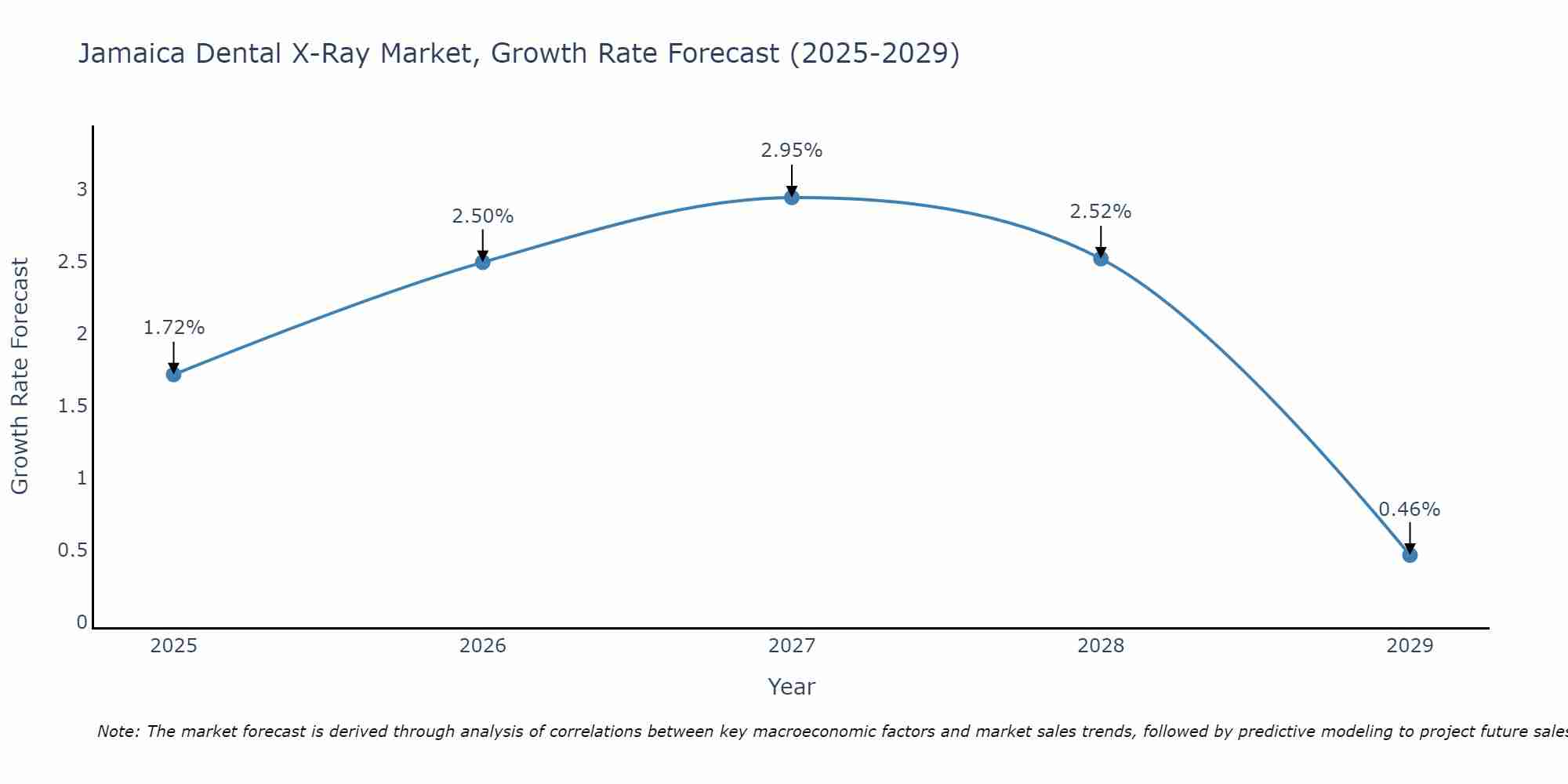 Jamaica Dental X-Ray Market Growth Rate