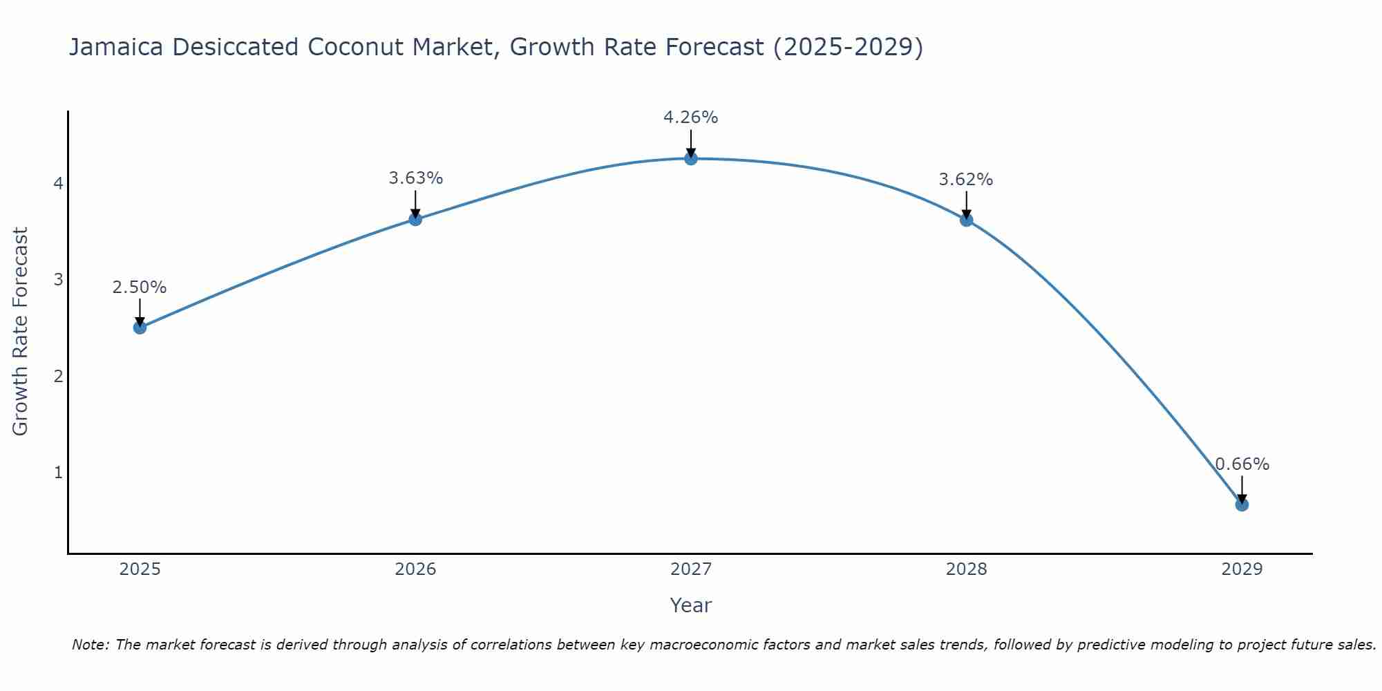 Jamaica Desiccated Coconut Market Growth Rate