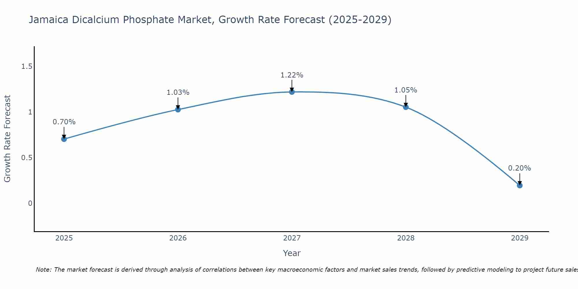 Jamaica Dicalcium Phosphate Market Size Growth Rate