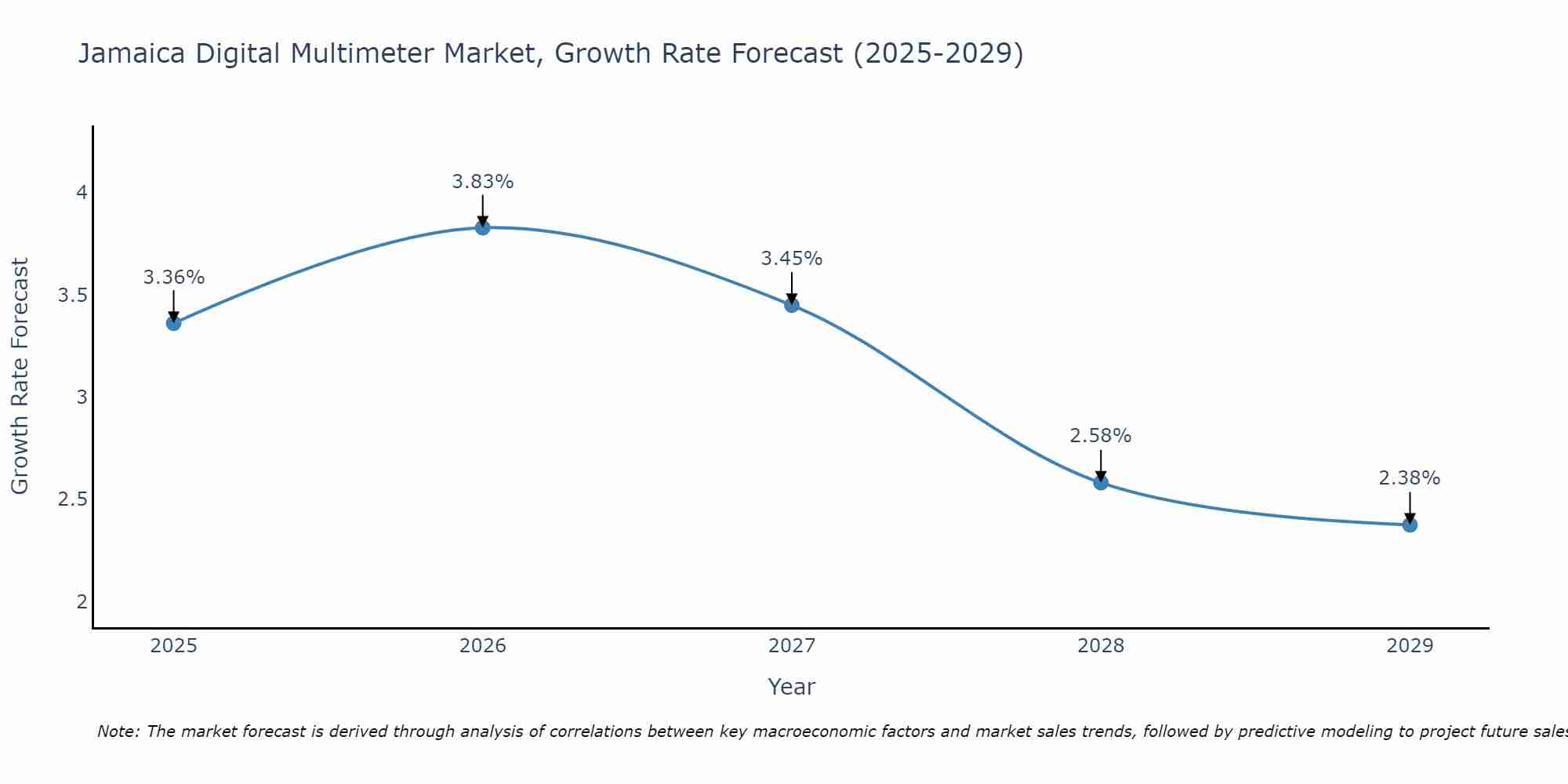 Jamaica Digital Multimeter Market Size Growth Rate