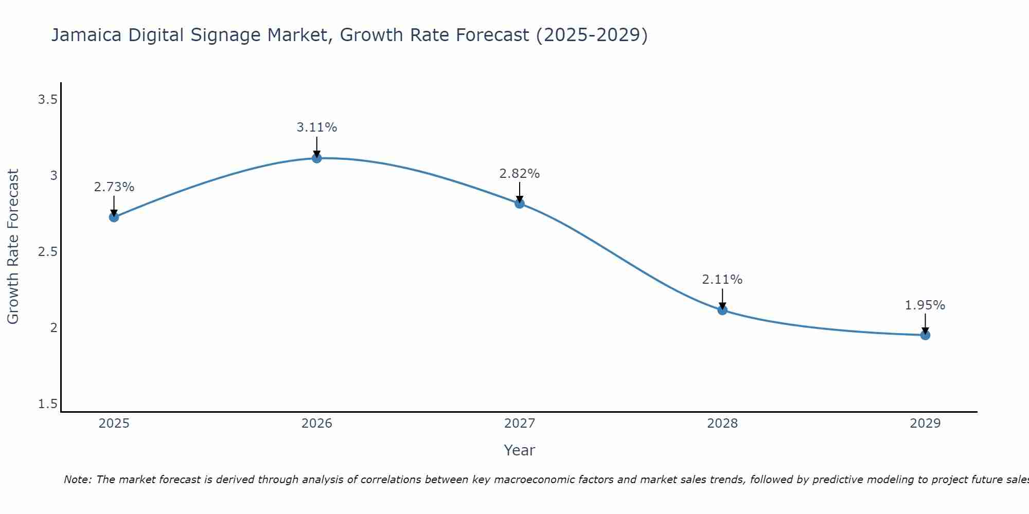 Jamaica Digital Signage Market Growth Rate