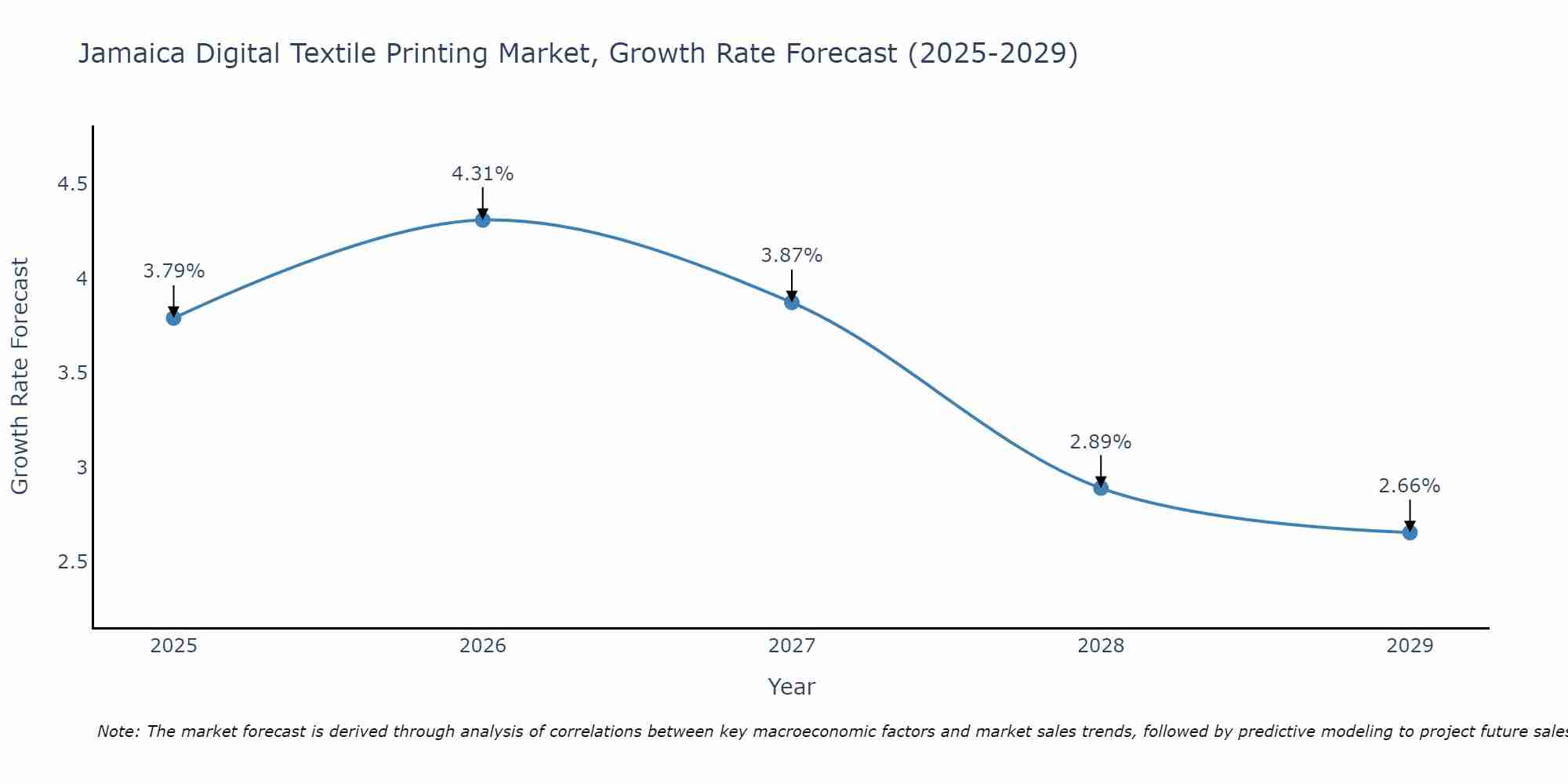Jamaica Digital Textile Printing Market Growth Rate
