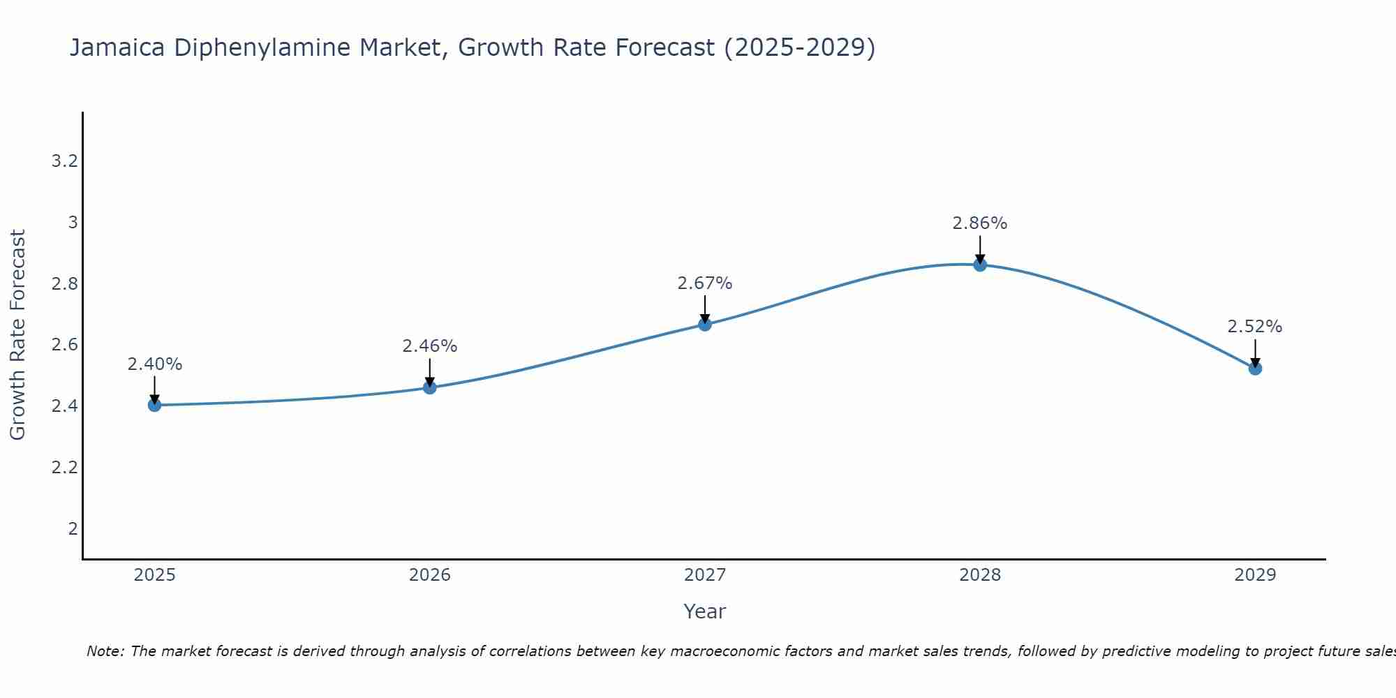 Jamaica Diphenylamine Market Growth Rate