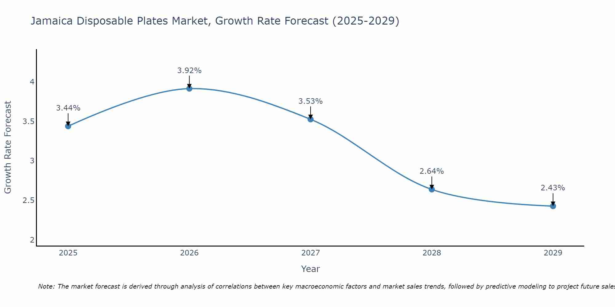 Jamaica Disposable Plates Market Growth Rate