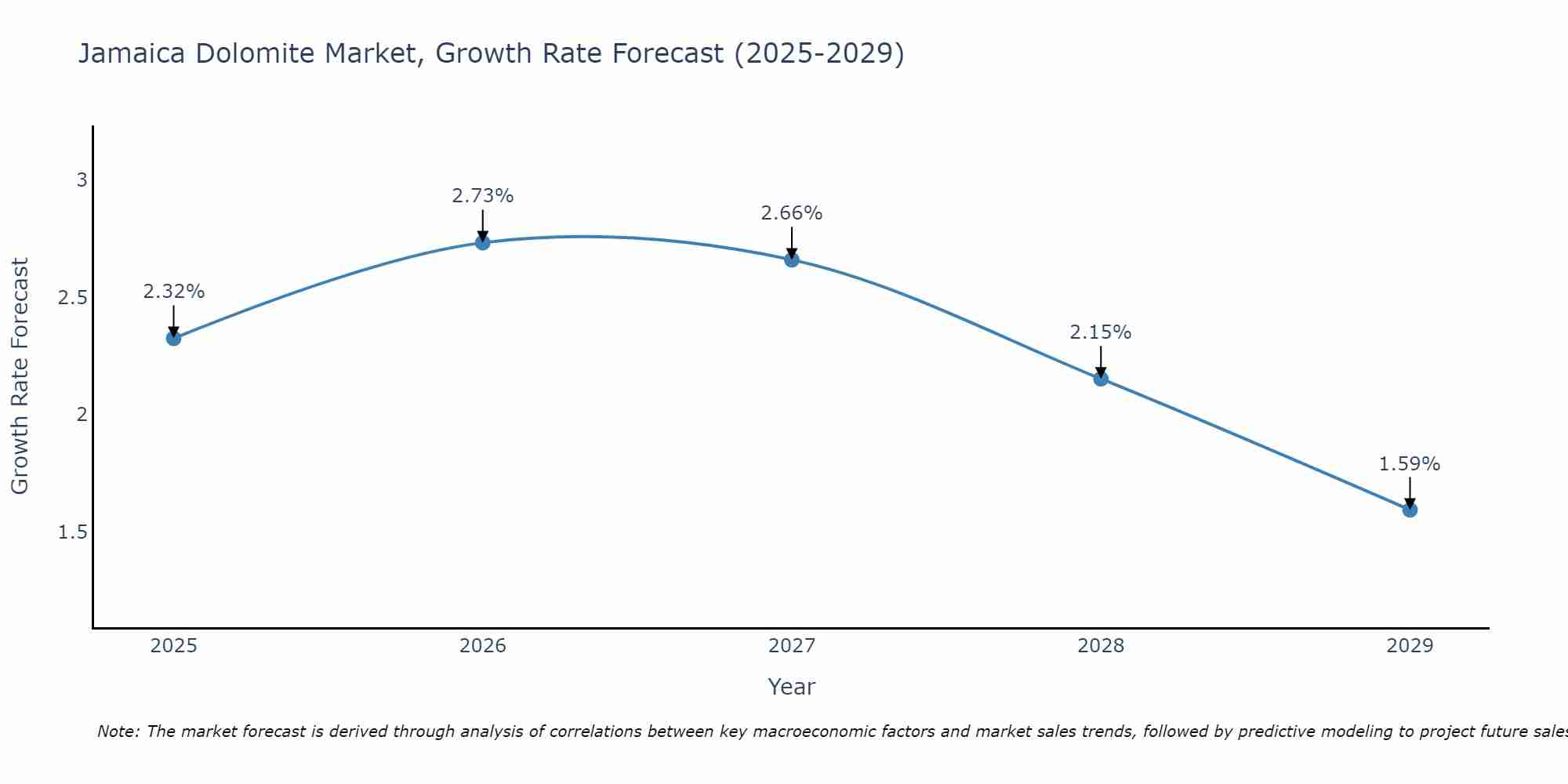 Jamaica Dolomite Market Growth Rate