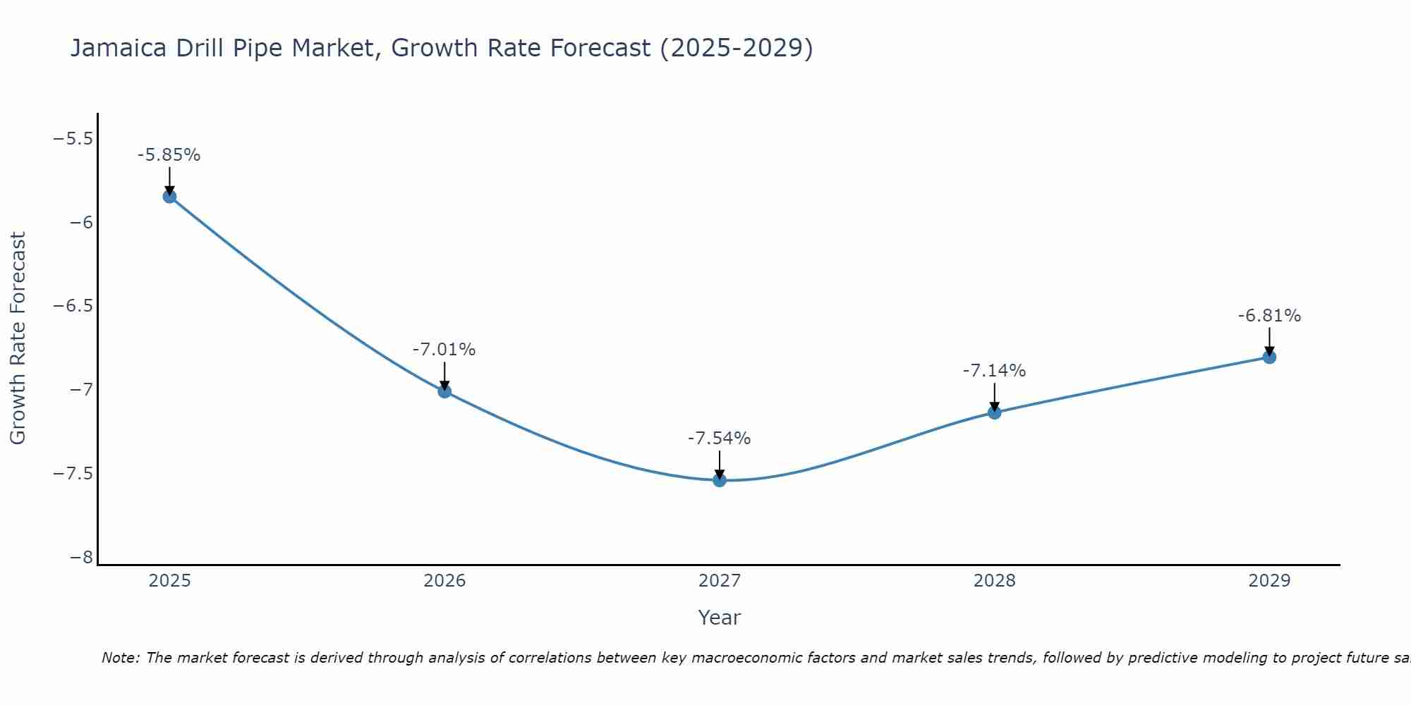 Jamaica Drill Pipe Market Growth Rate
