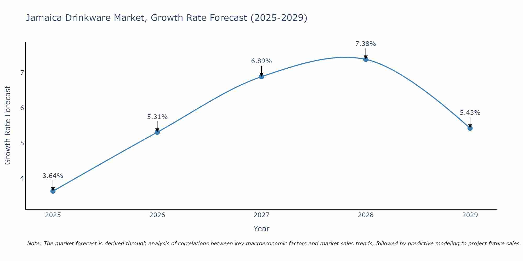 Jamaica Drinkware Market Growth Rate