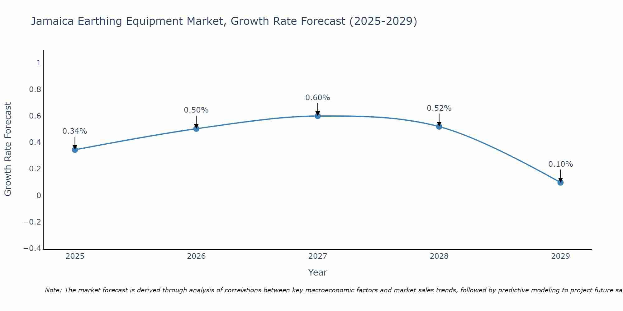 Jamaica Earthing Equipment Market Growth Rate