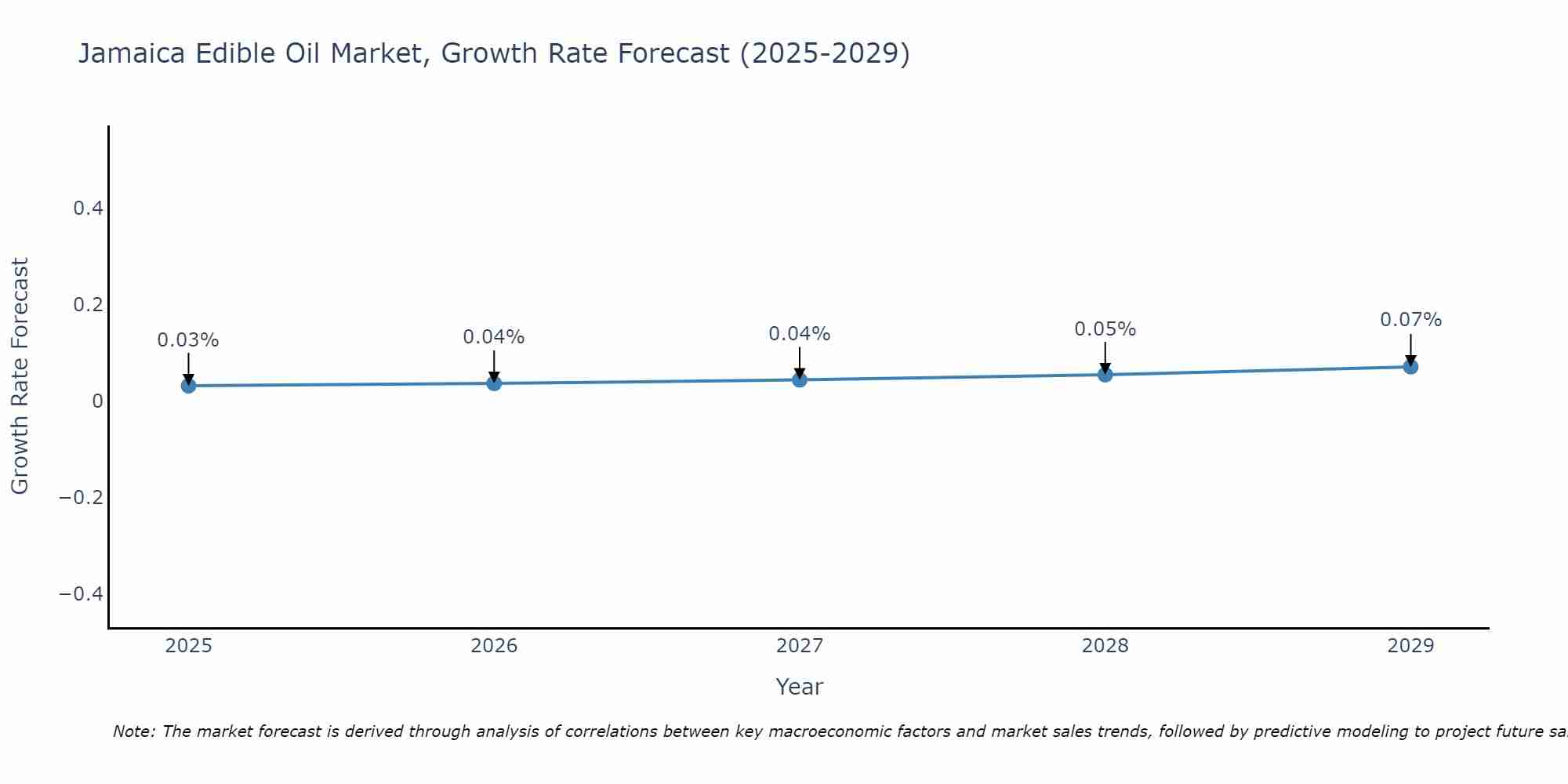 Jamaica Edible Oil Market Growth Rate