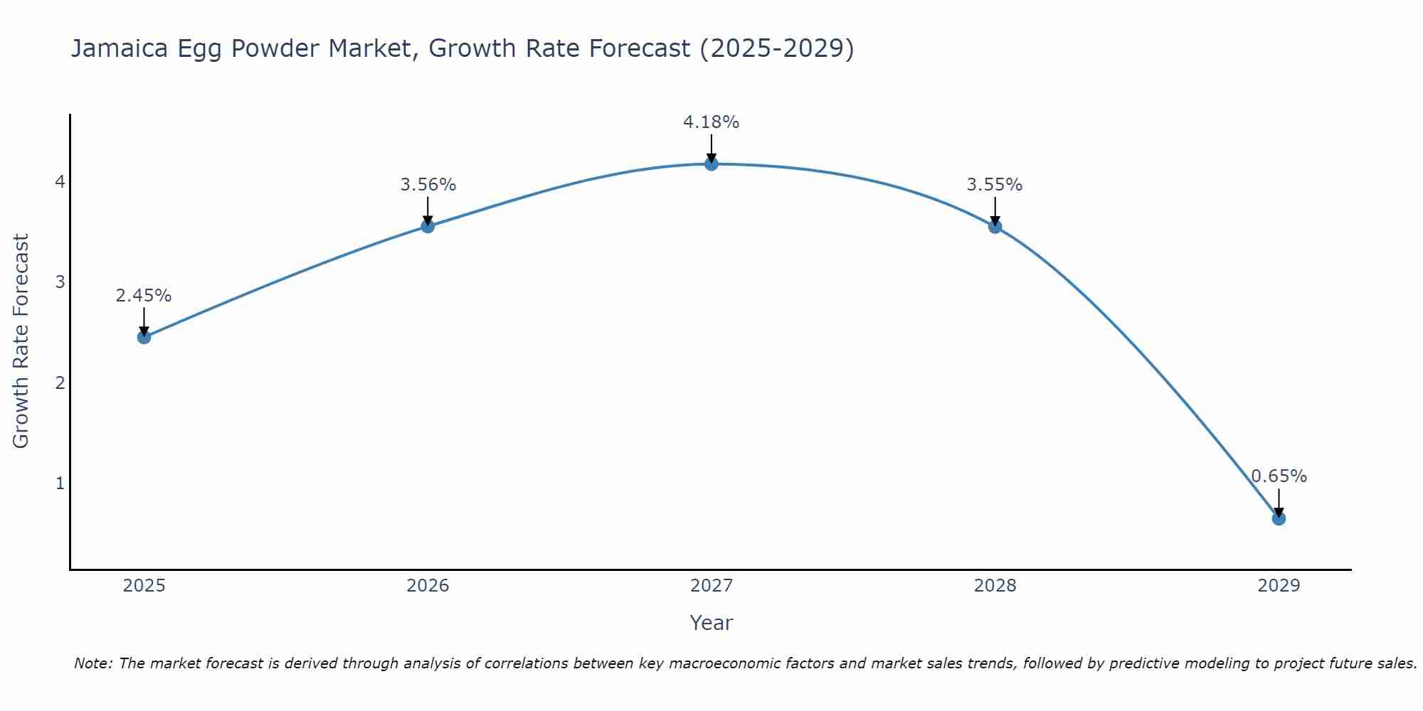 Jamaica Egg Powder Market Growth Rate