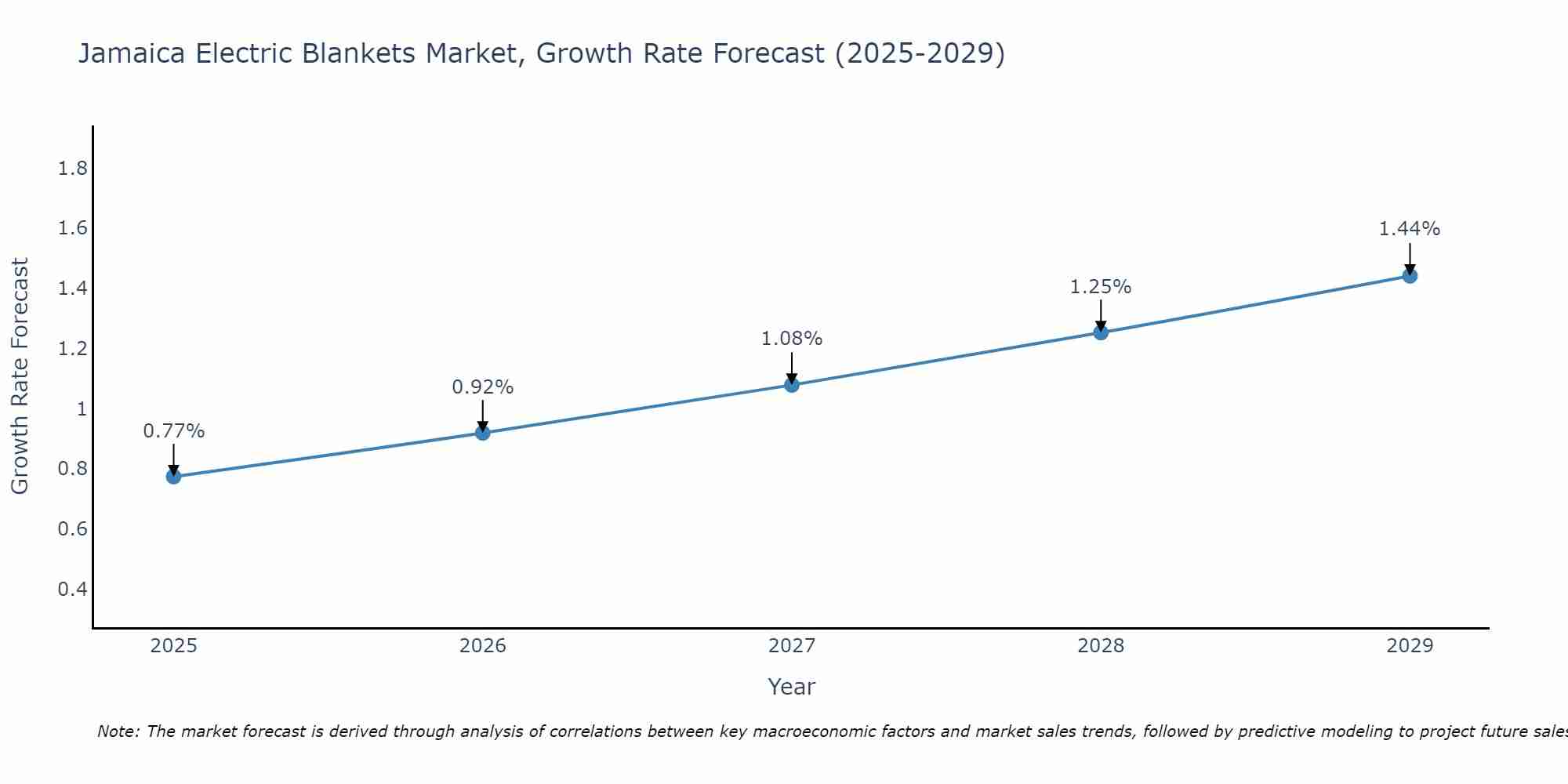 Jamaica Electric Blankets Market Growth Rate