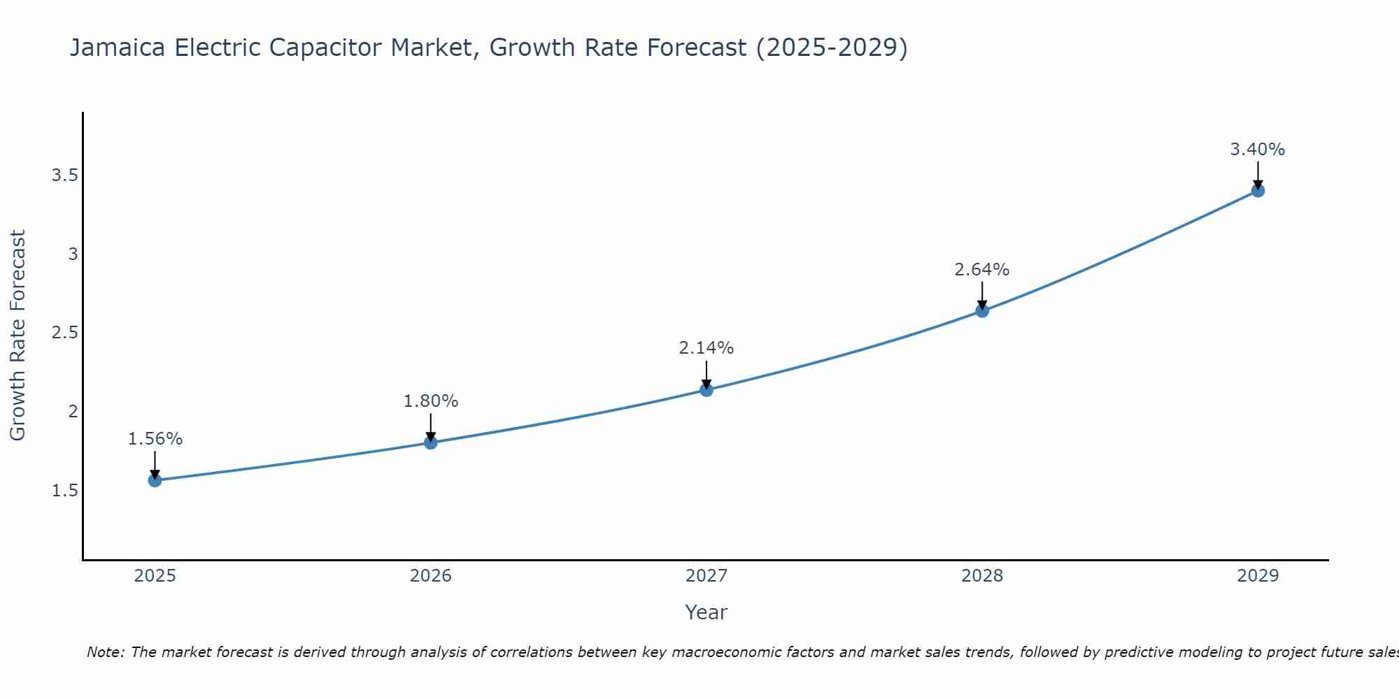 Jamaica Electric Capacitor Market Size Growth Rate