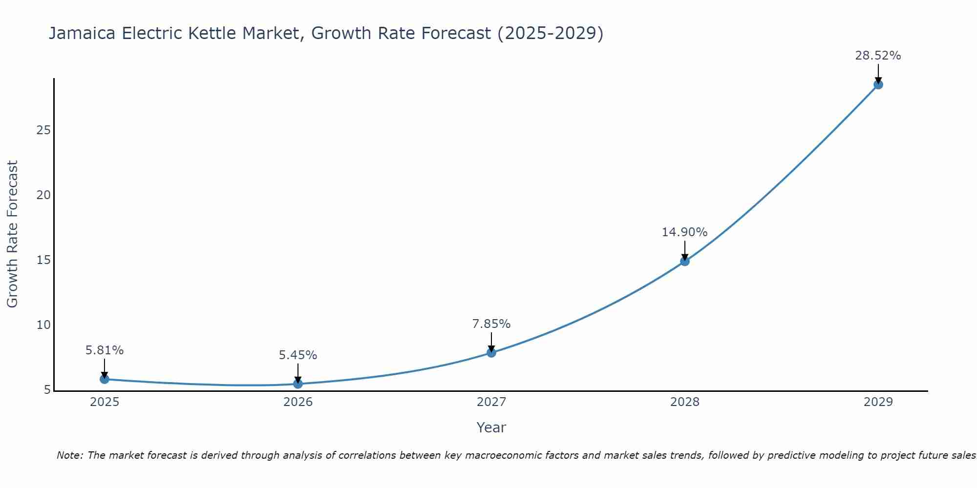 Jamaica Electric Kettle Market Growth Rate