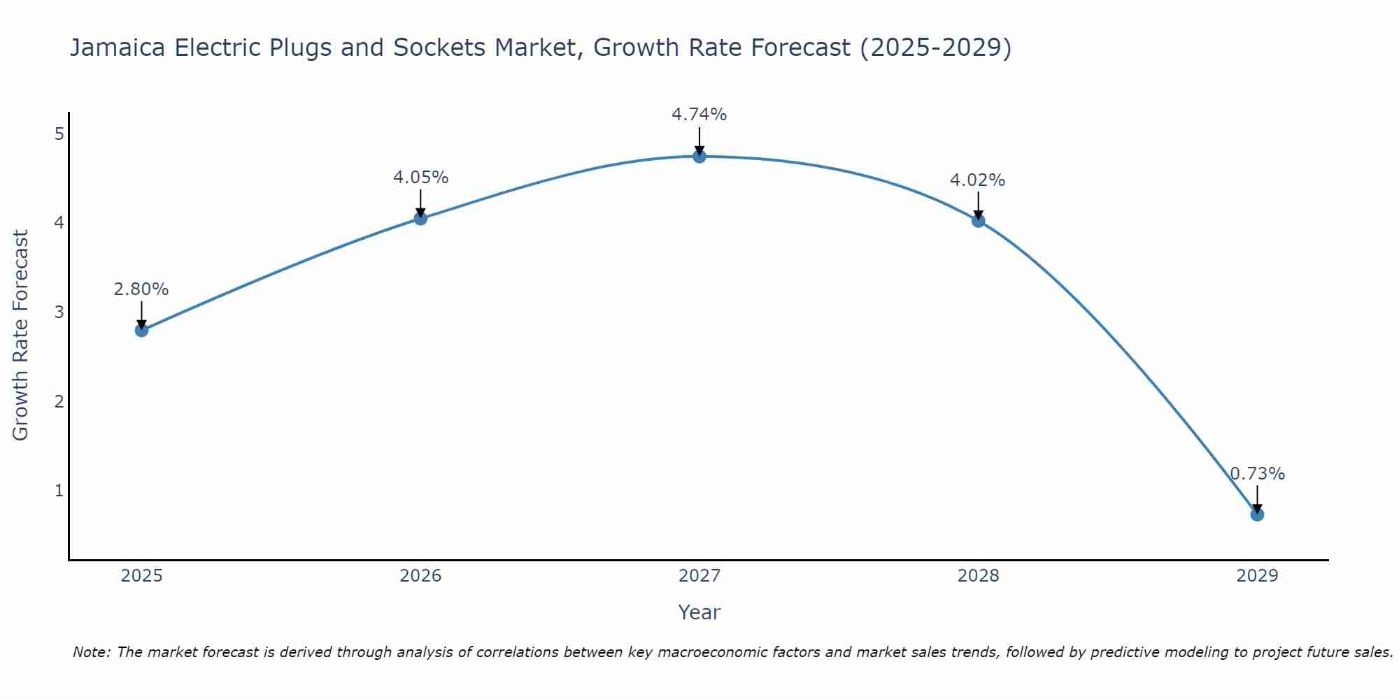 Jamaica Electric Plugs and Sockets Market Size Growth Rate