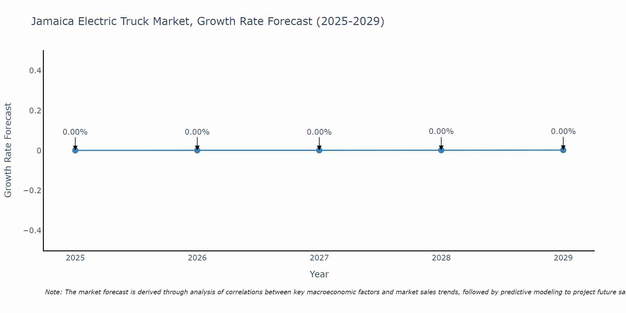 Jamaica Electric Truck Market Growth Rate