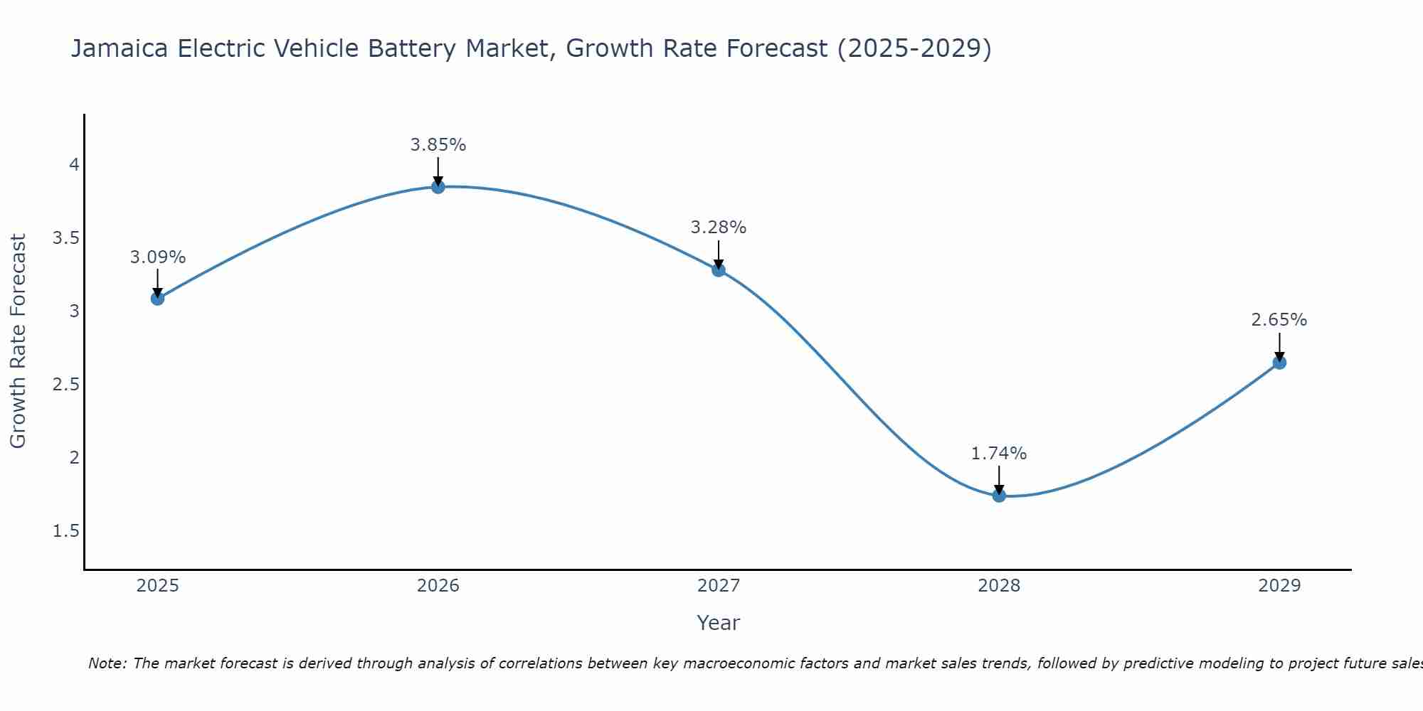 Jamaica Electric Vehicle Battery Market Size Growth Rate