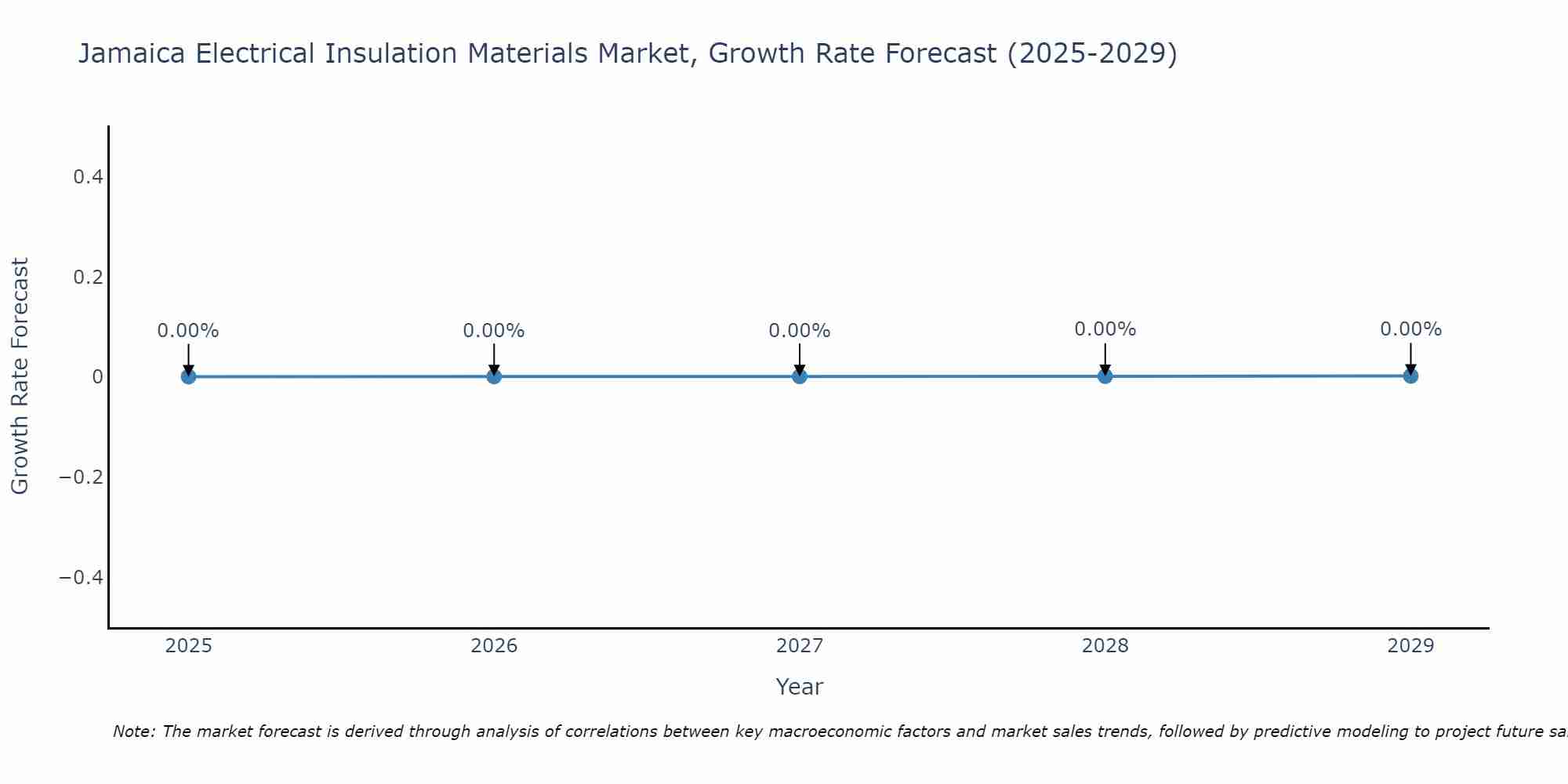 Jamaica Electrical Insulation Materials Market Size Growth Rate