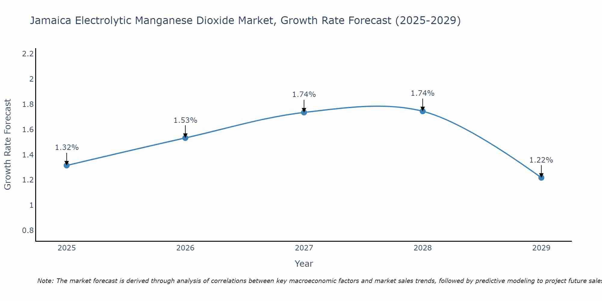 Jamaica Electrolytic Manganese Dioxide Market Size Growth Rate