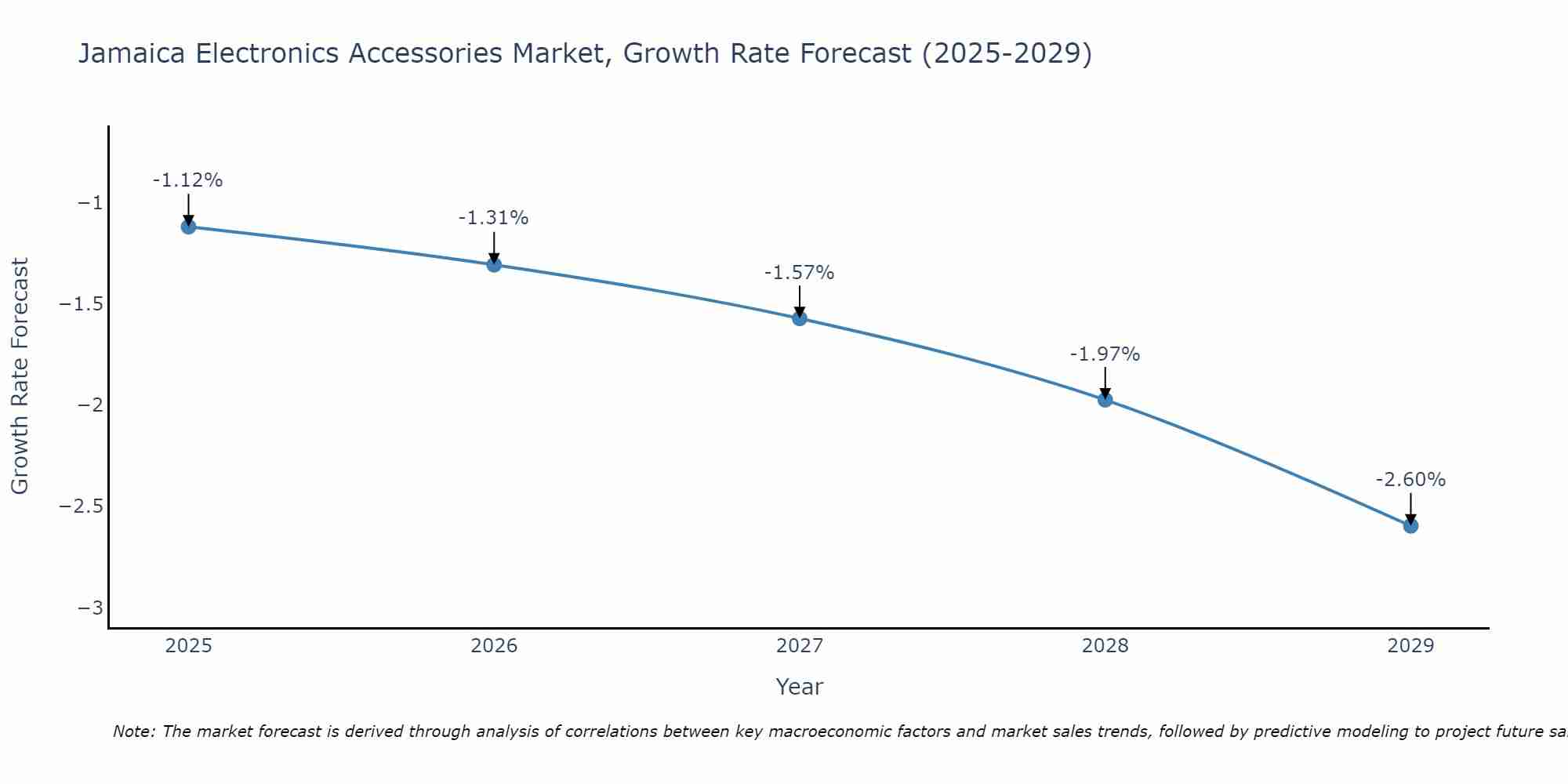 Jamaica Electronics Accessories Market Growth Rate