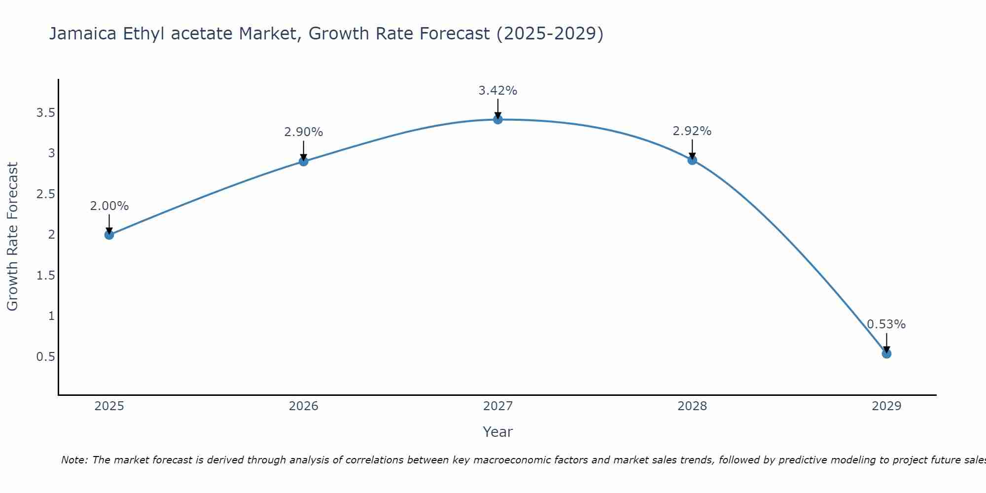Jamaica Ethyl acetate Market Growth Rate