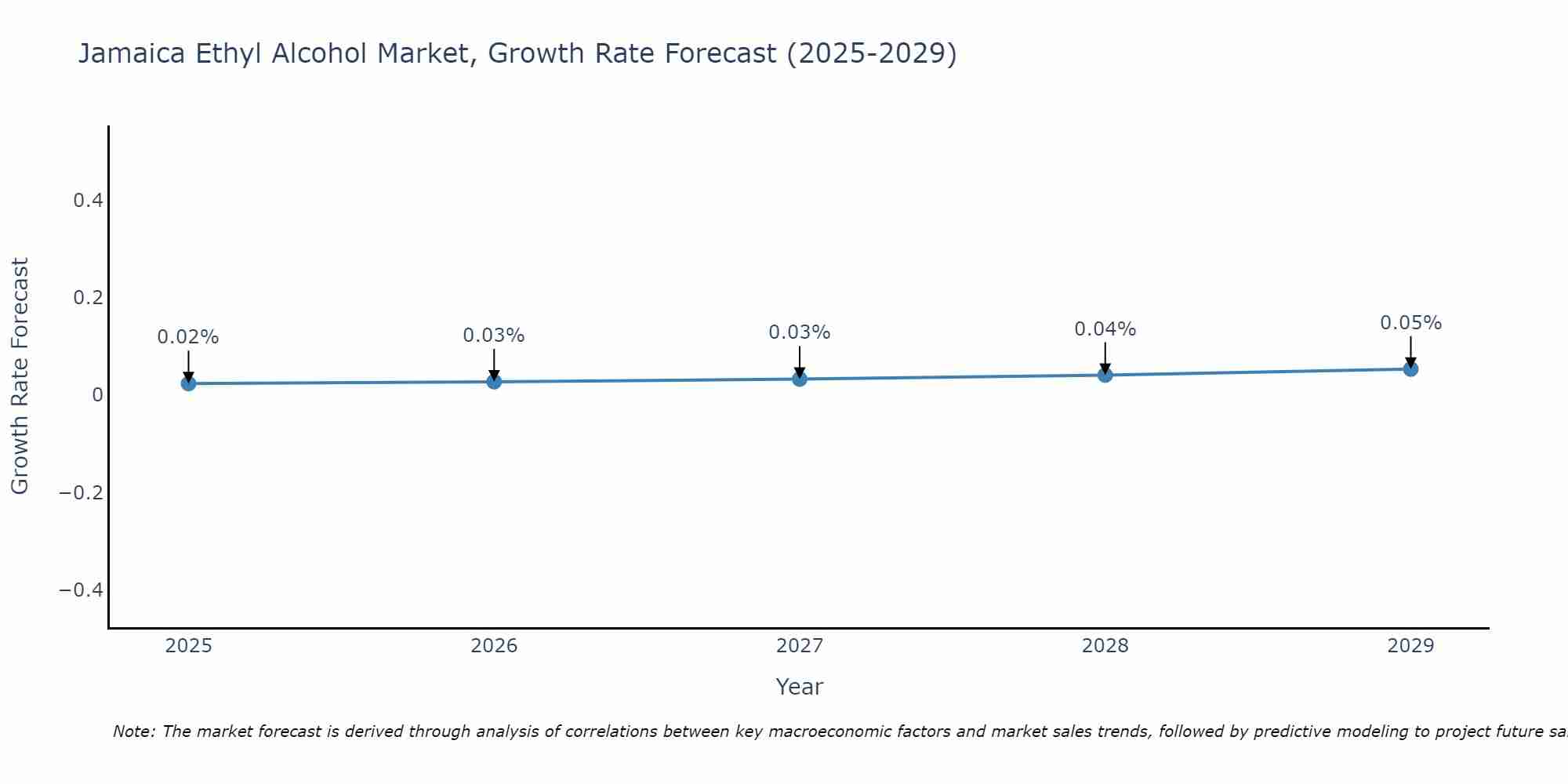 Jamaica Ethyl Alcohol Market Growth Rate