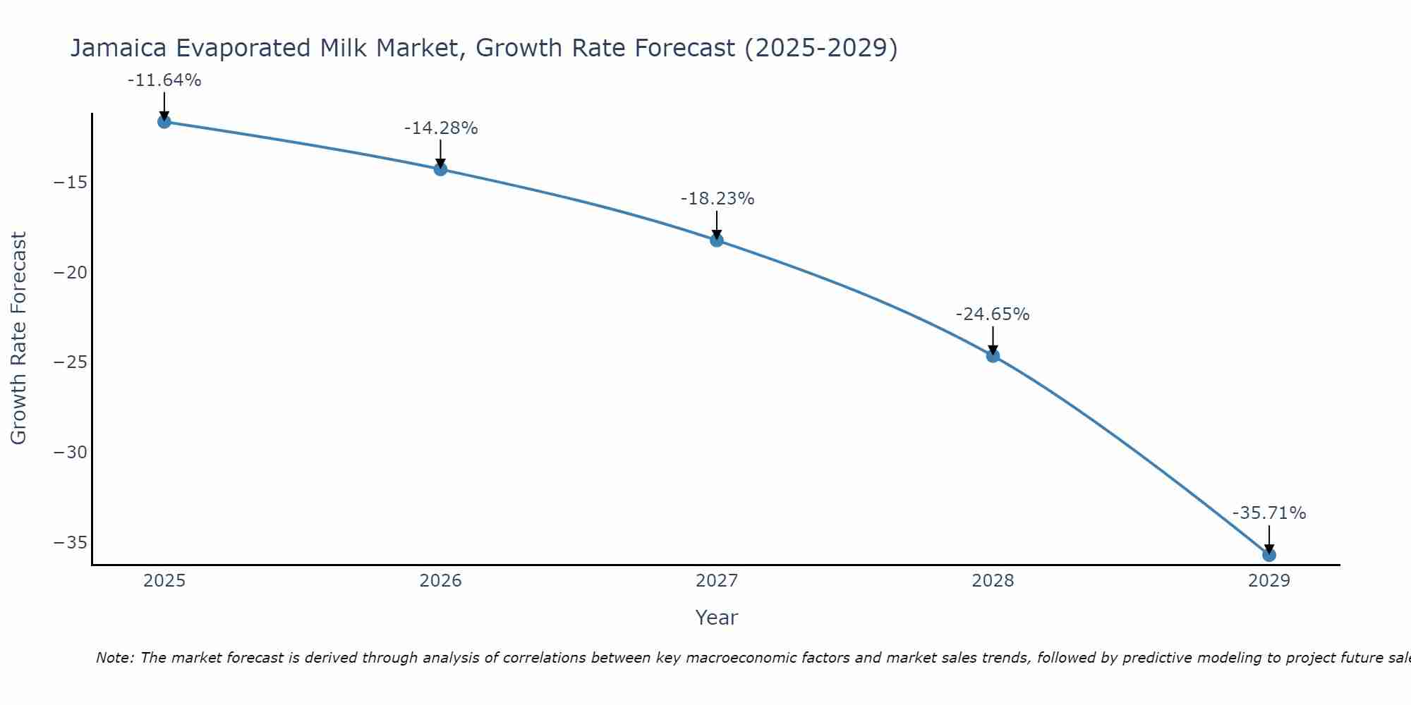 Jamaica Evaporated Milk Market Growth Rate