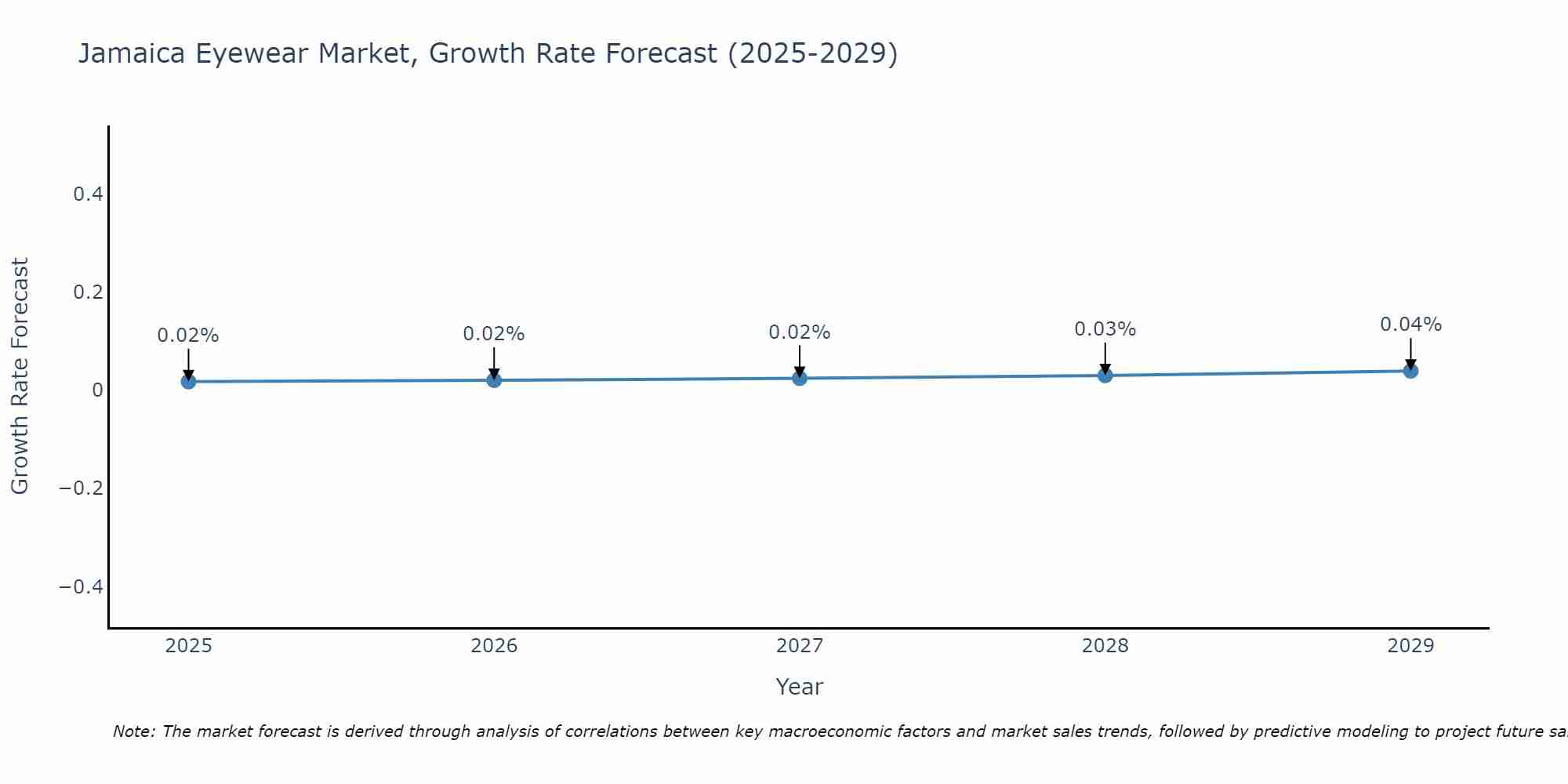 Jamaica Eyewear Market Growth Rate