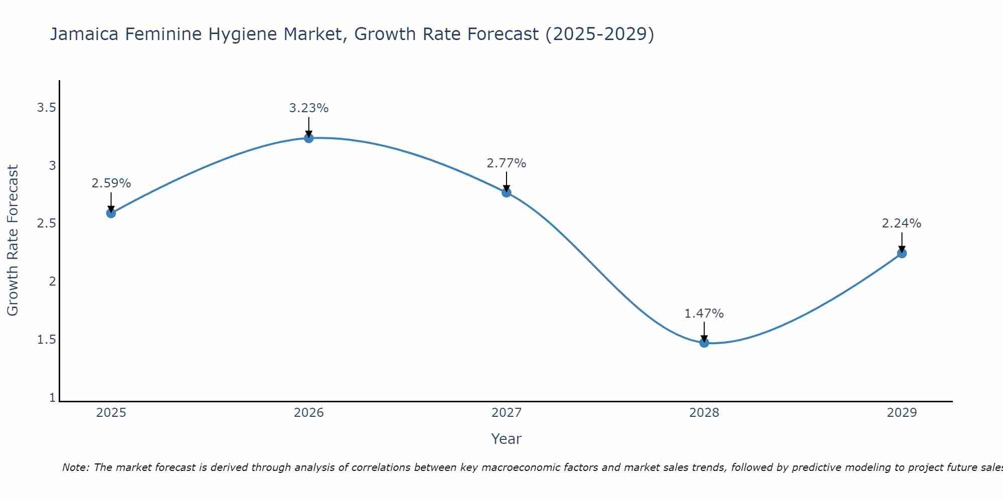Jamaica Feminine Hygiene Market Size Growth Rate