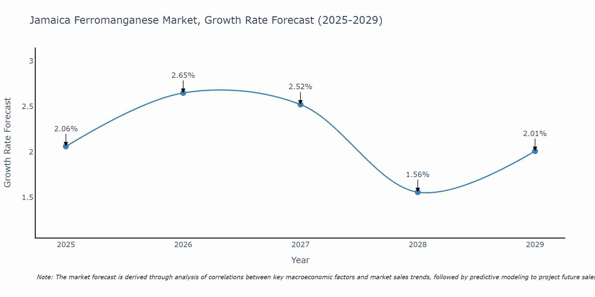 Jamaica Ferromanganese Market Growth Rate