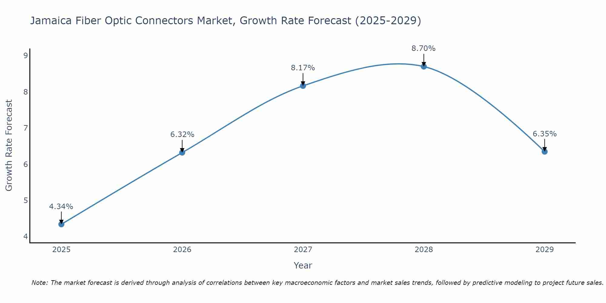 Jamaica Fiber Optic Connectors Market Growth Rate