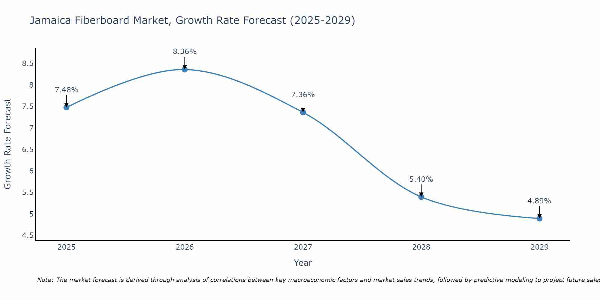 Jamaica Fiberboard Market Growth Rate