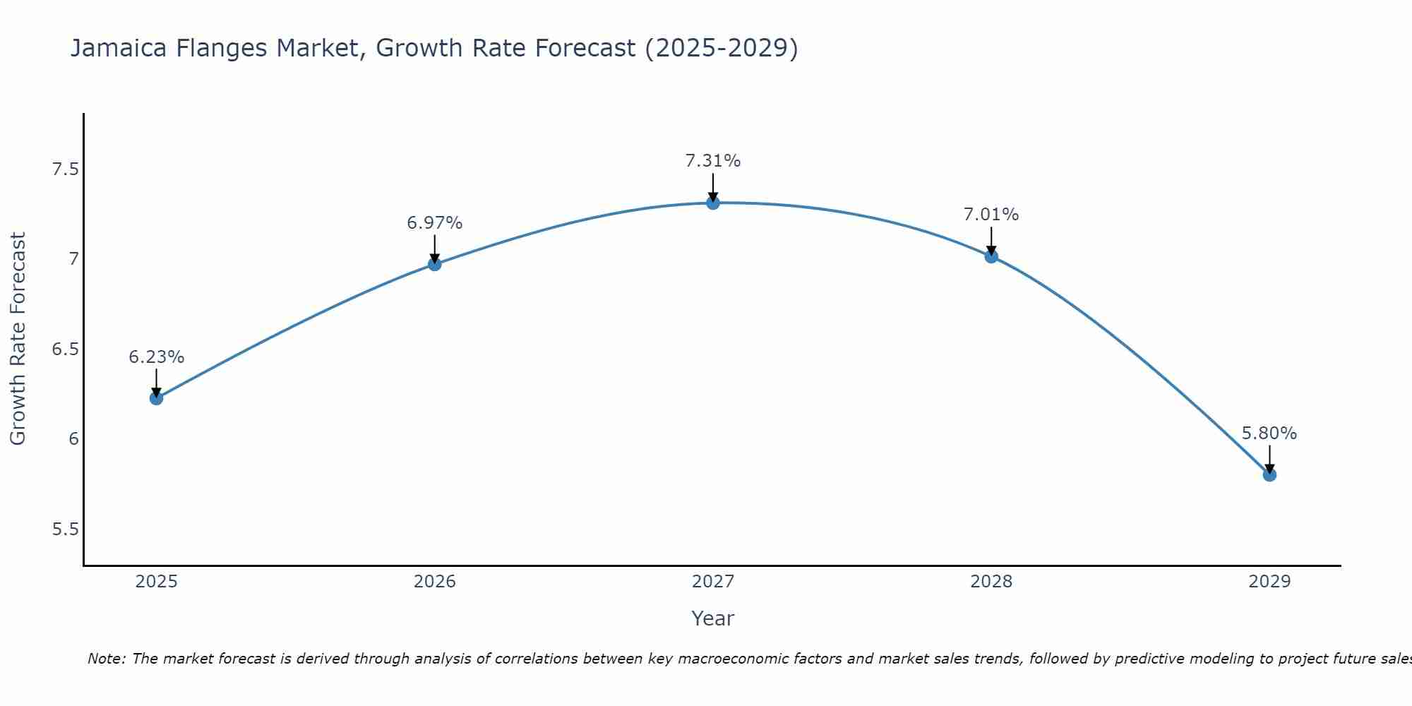 Jamaica Flanges Market Growth Rate