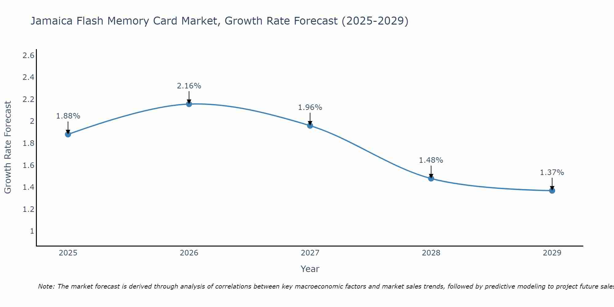 Jamaica Flash Memory Card Market Growth Rate