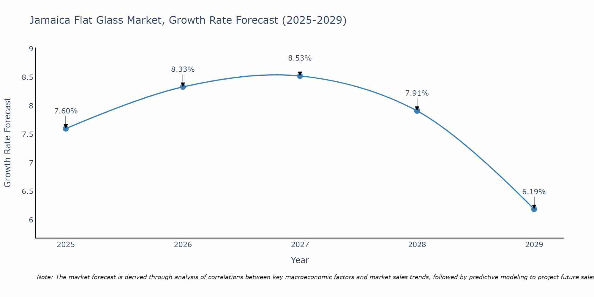 Jamaica Flat Glass Market Growth Rate