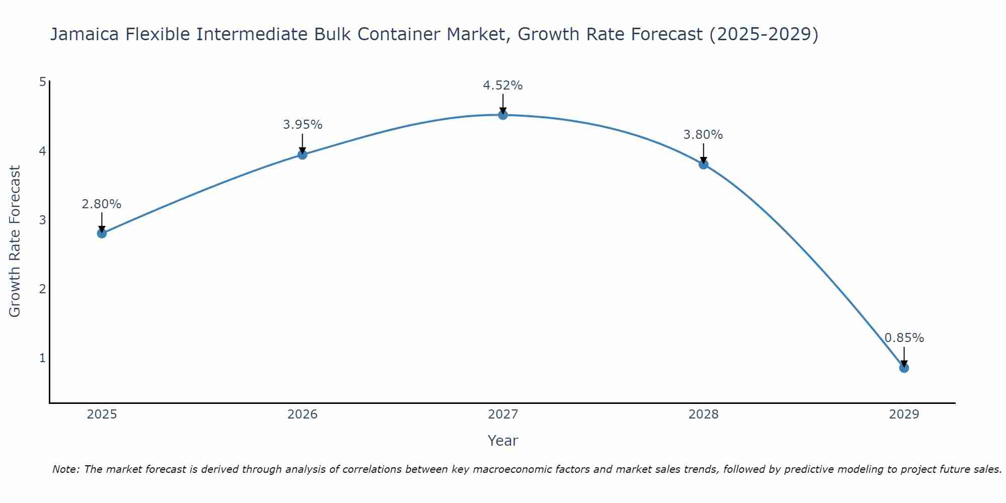 Jamaica Flexible Intermediate Bulk Container Market Growth Rate