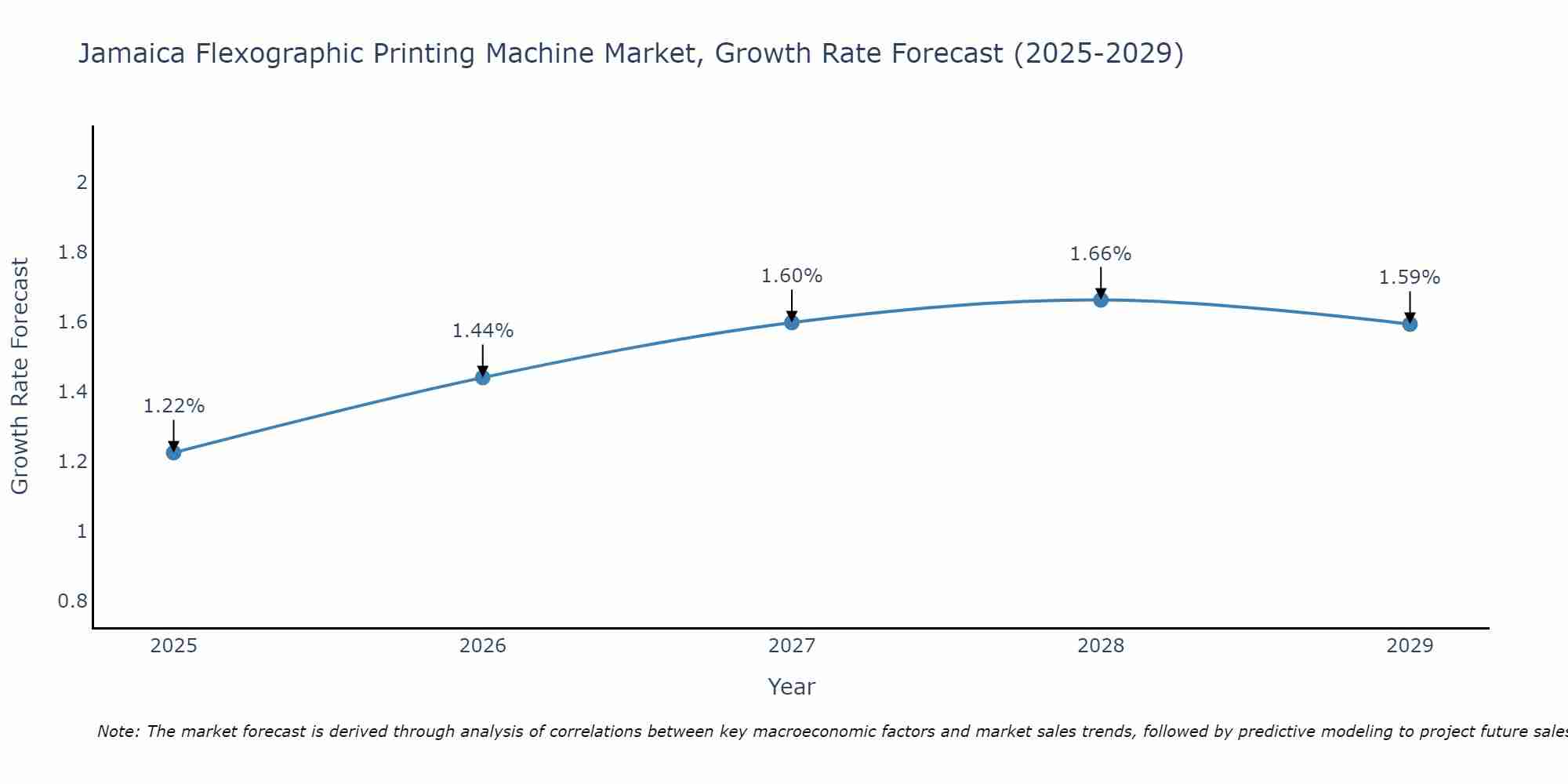 Jamaica Flexographic Printing Machine Market Size Growth Rate
