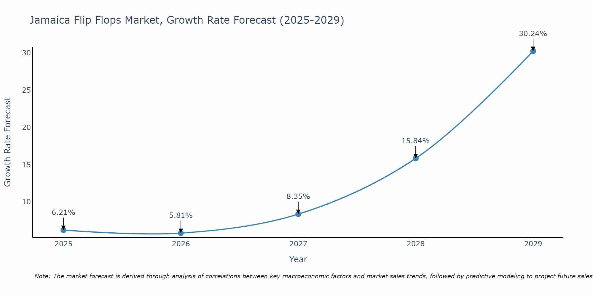 Jamaica Flip Flops Market Growth Rate