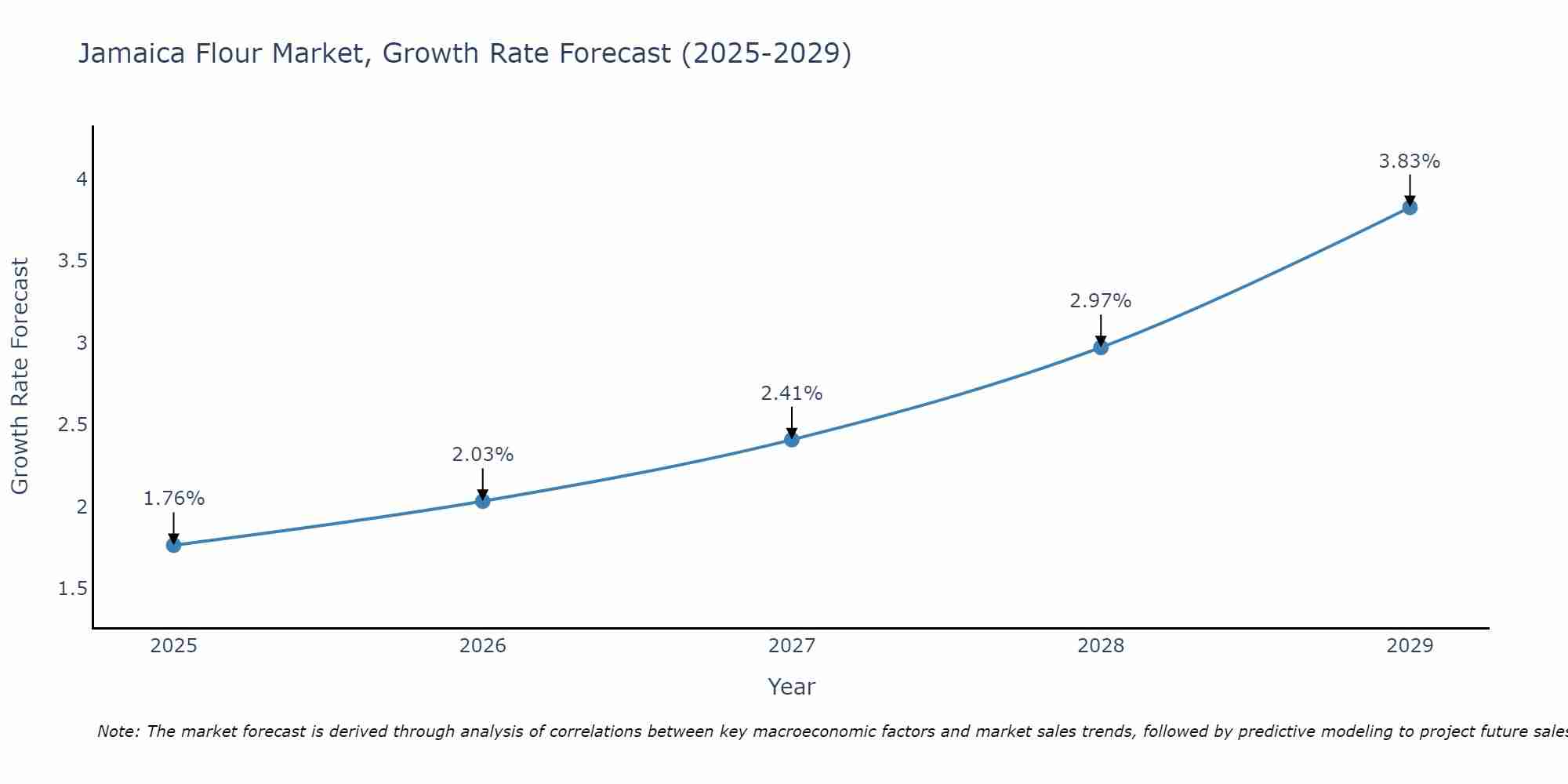 Jamaica Flour Market Growth Rate